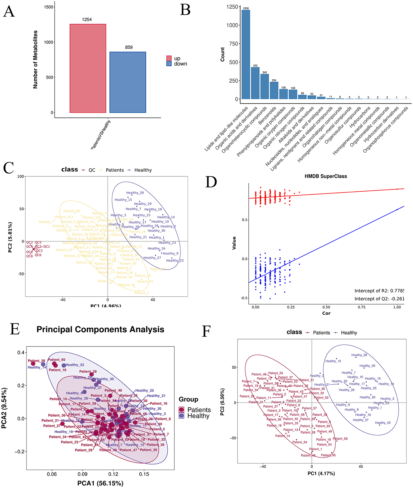Panel A shows a bar graph with 1254 metabolites upregulated and 859 downregulated. Panel B features a bar chart of the count of various classes of compounds, with lipids and lipid-like molecules being the most numerous. Panel C depicts a Principal Component Analysis (PCA) with three groups: QC, Patients, and Healthy. Panel D presents a scatter plot with a regression line, showing a positive correlation between two variables. Panel E is another PCA, highlighting two groups, Patients and Healthy. Panel F displays a PCA differentiating Patients and Healthy groups, identifying distinct clusters.