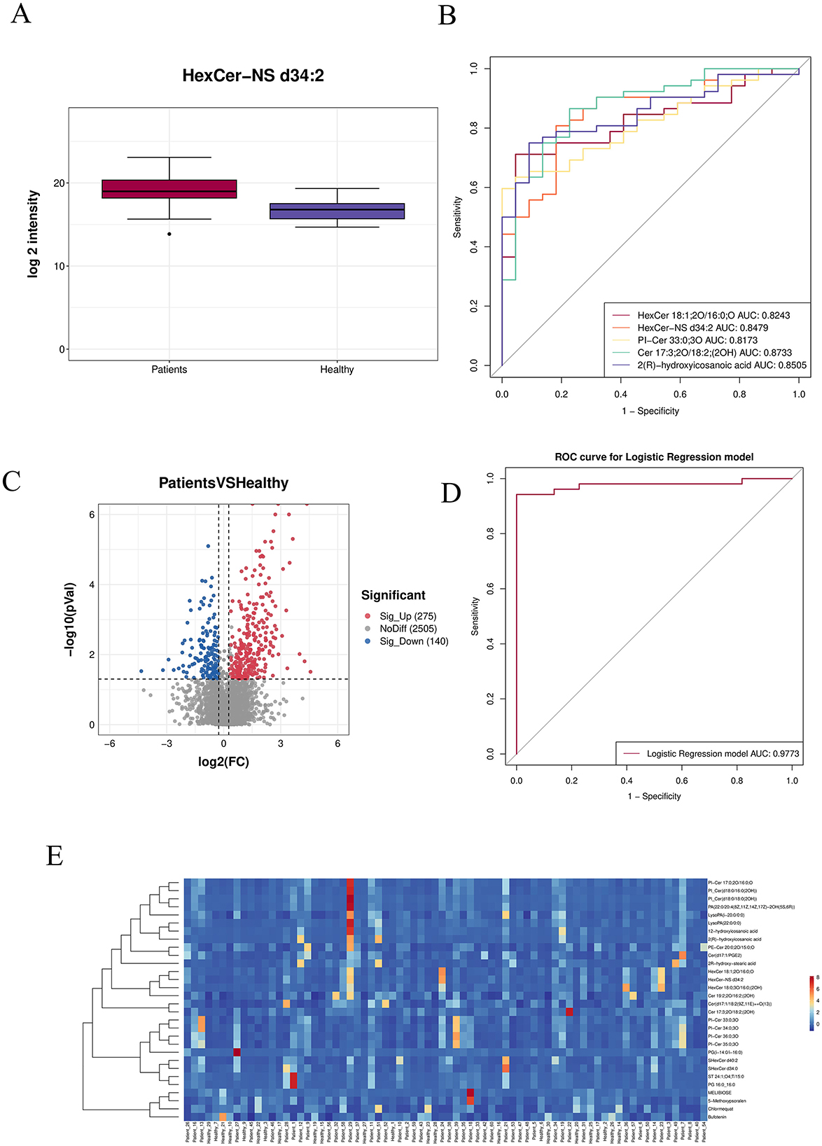 Panel A: Box plot comparing log2 intensity of HexCer-NS d34:2 between patients and healthy individuals. Panel B: ROC curves for different markers with respective AUC values. Panel C: Volcano plot showing differential expression with significant points colored. Panel D: ROC curve for a logistic regression model with an AUC of 0.9773. Panel E: Heatmap with hierarchical clustering displaying expression levels of various markers, with a gradient from blue to red.
