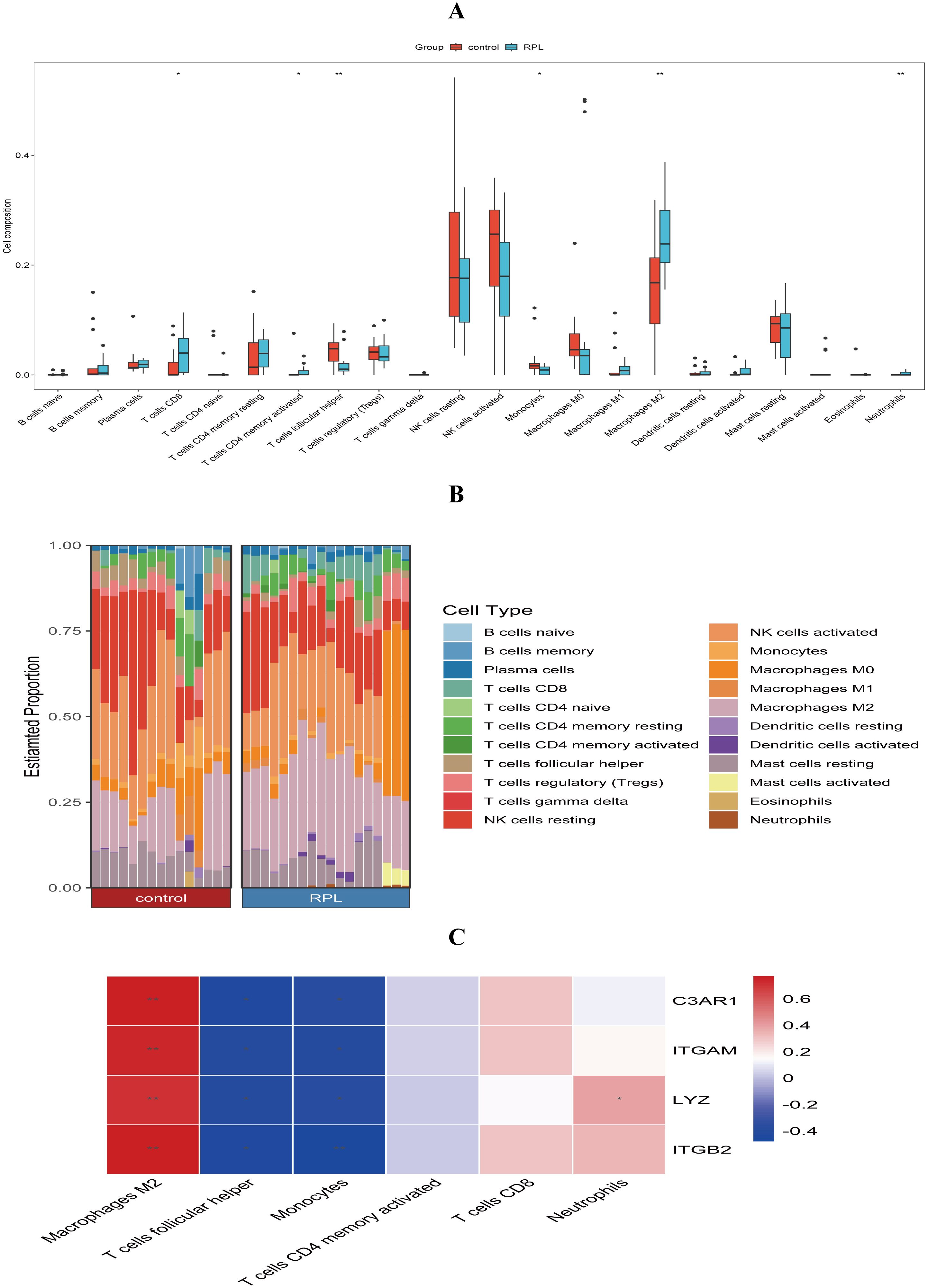 Panel A shows a box plot comparing cell composition between control and RPL groups, highlighting differences in cell types like NK cells and macrophages. Panel B presents a stacked bar chart displaying the estimated proportion of various cell types in control and RPL samples. Panel C contains a heatmap illustrating gene expression correlations with specific cell types, using a color scale from red (positive correlation) to blue (negative correlation).