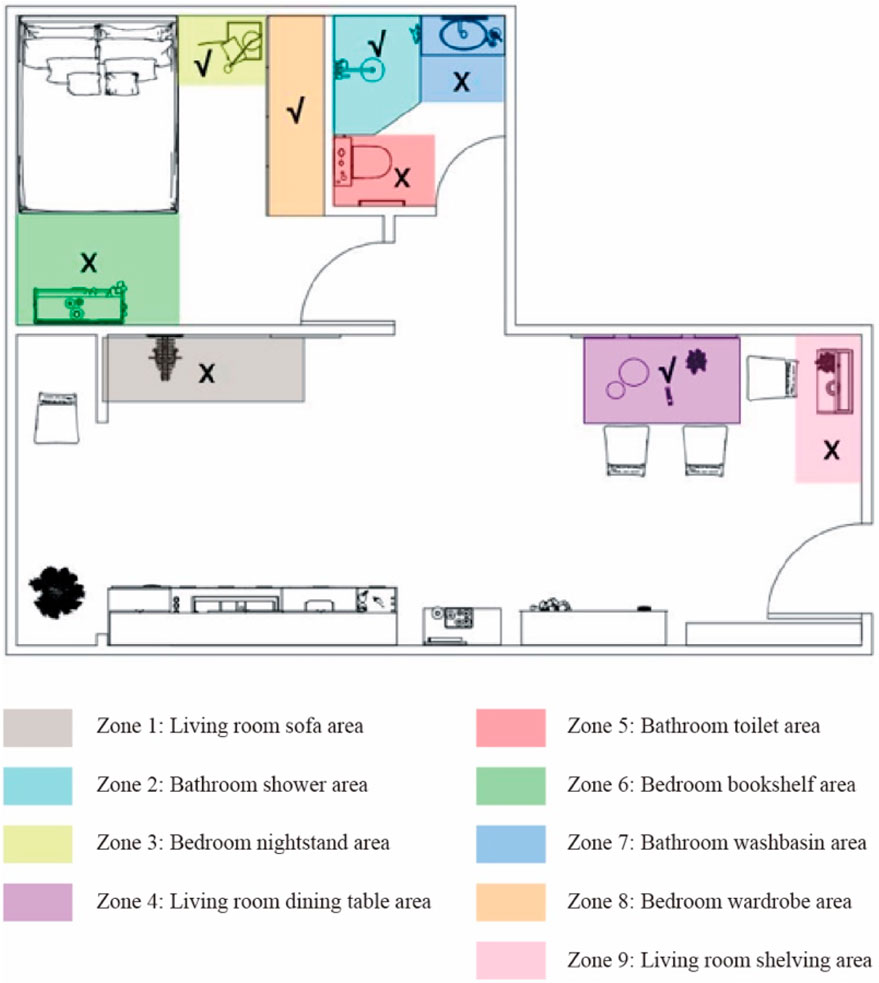 Floor plan of a living space with color-coded zones labeled from one to nine. Zone one: living room sofa area, zone two: bathroom shower area, zone three: bedroom nightstand area, zone four: living room dining table area, zone five: bathroom toilet area, zone six: bedroom bookshelf area, zone seven: bathroom washbasin area, zone eight: bedroom wardrobe area, zone nine: living room shelving area. Each zone is marked with either a check mark or an X, indicating different conditions or statuses within the areas.