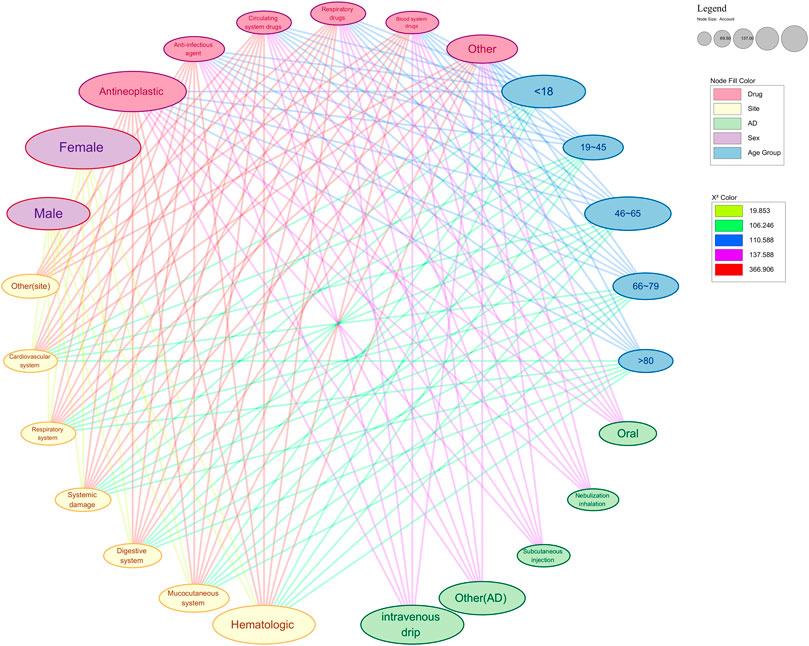 Network diagram showing relationships between different categories such as drugs, sites, sex, age groups, and drug administration methods. Nodes are color-coded: pink for drugs, light green for sites, purple for sex, blue for age groups, and dark green for administration methods. Lines connect various nodes, indicating interactions. A legend is provided for node sizes representing account numbers and colors indicating different categories.