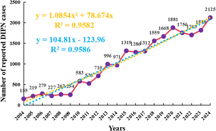 Line graph showing the number of reported DIPN cases from 2004 to 2024. The x-axis represents years, and the y-axis represents the number of cases. Two trendlines are shown: a quadratic fit in orange with equation \( y = 1.0854x^2 + 78.674x \), \( R^2 = 0.9582 \); and a linear fit in blue with equation \( y = 104.81x - 123.96 \), \( R^2 = 0.9586 \). Data points progressively increase over the years.