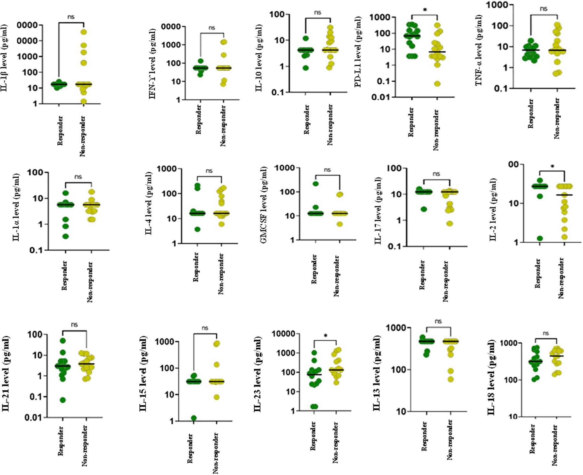Scatter plots compare cytokine levels between responders and non-responders across different markers: IL-1β, IFN-γ, IL-10, PD-L1, TNF-α, IL-1α, IL-4, GM-CSF, IL-17, IL-2, IL-21, IL-15, IL-23, IL-13, and IL-8. The y-axis scale varies, and significance is denoted with asterisks; “ns” indicates non-significance. Responders and non-responders show distinct patterns in some plots.