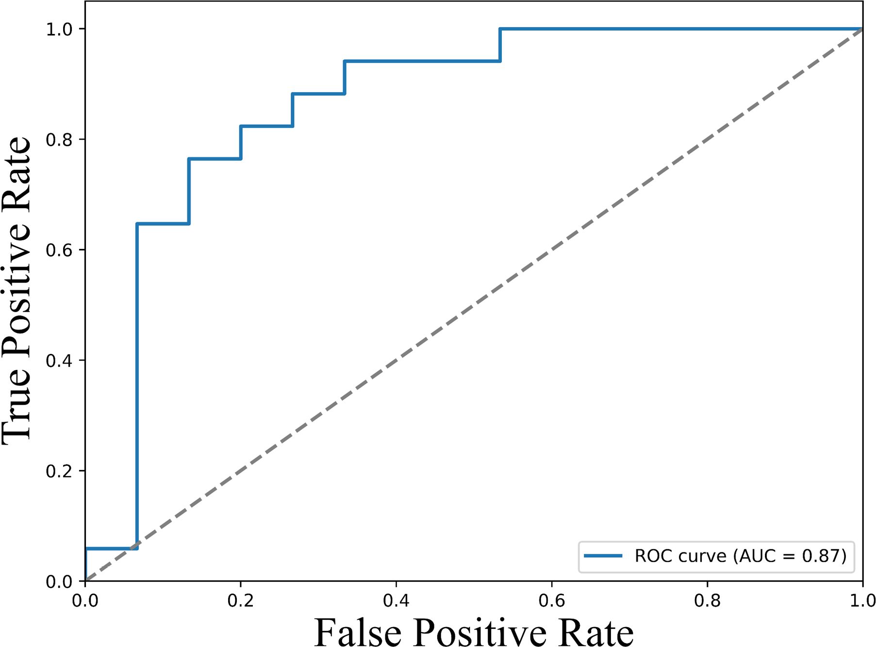 ROC curve graph showing the true positive rate versus the false positive rate. The AUC, or area under the curve, is 0.87. The curve is above the diagonal reference line, indicating good model performance.