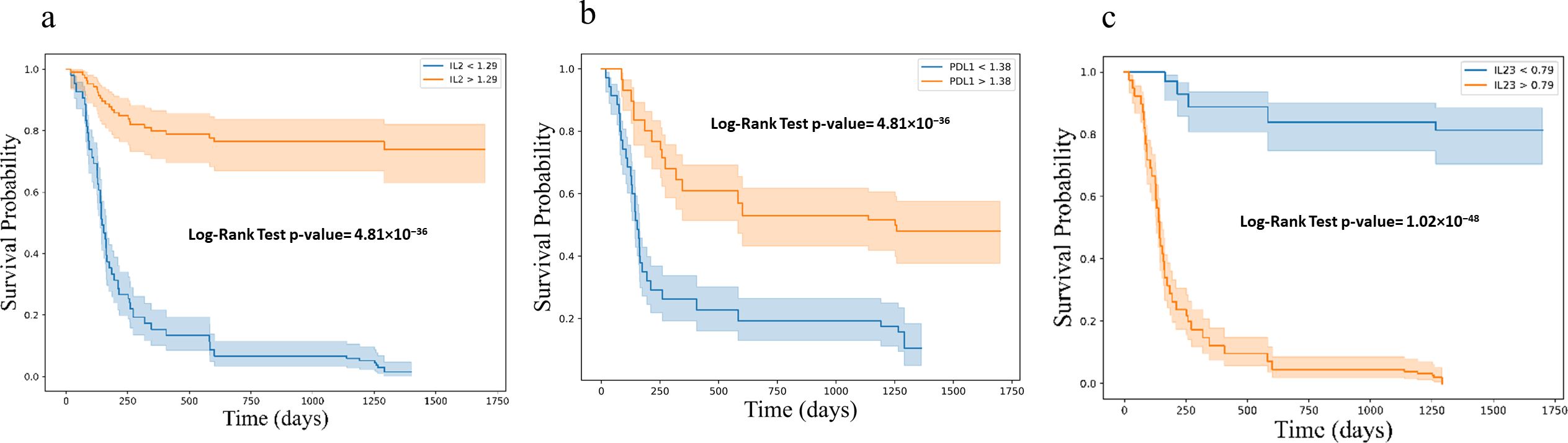 Three Kaplan-Meier survival plots compare groups with different biomarker levels. The left plot shows IL2 survival curves with a significant p-value of 4.81 x 10⁻³⁶. The middle plot compares PDL1 curves with a p-value of 1.07 x 10⁻¹¹. The right plot displays IL23 curves with a p-value of 1.02 x 10⁻⁴⁸. Each plot has orange and blue curves, representing different expression levels.