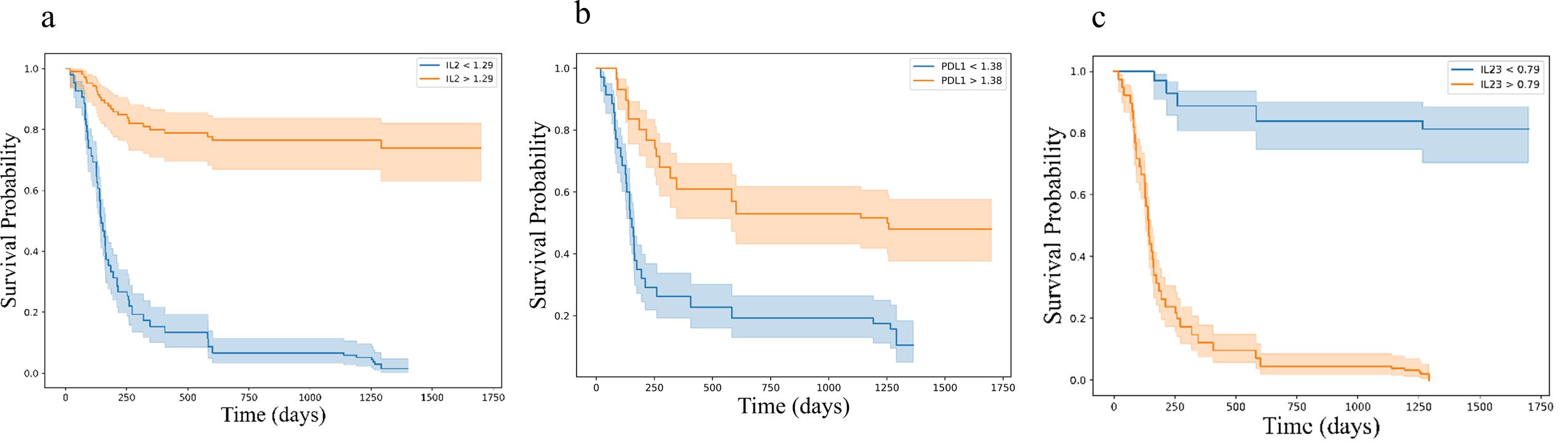 Three Kaplan-Meier survival plots compare survival probabilities over time in days with varying biomarker levels. The first plot differentiates IL2 levels below and above 1.29, the second distinguishes PDL1 levels below and above 1.38, and the third contrasts IL23 levels below and above 0.79. Each plot includes a log-rank test p-value indicating statistical significance: 2.41 x 10^-48, 3.76 x 10^-36, and 1.04 x 10^-12, respectively, with shaded confidence intervals.