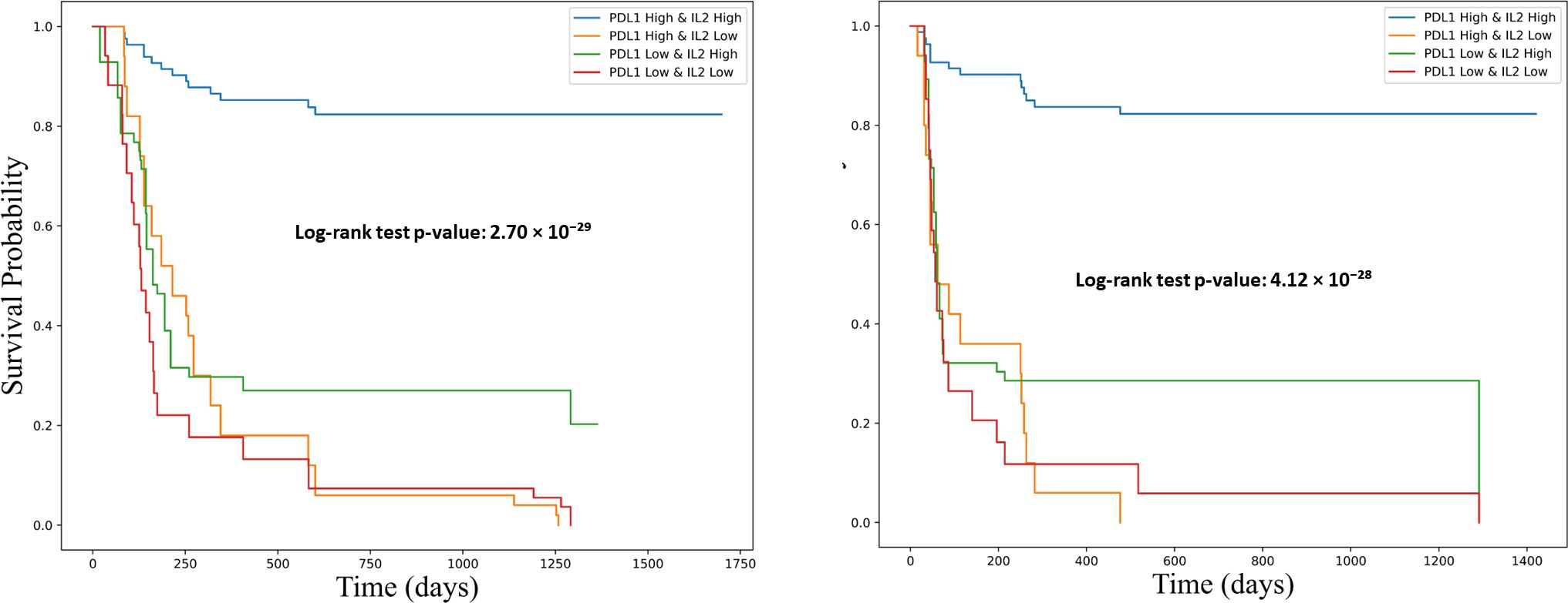 Two Kaplan-Meier survival curves compare four groups based on combinations of PDL1 and IL2 levels. The left chart shows a log-rank test p-value of 2.70 times 10 to the power of negative 29. The right chart shows a p-value of 4.12 times 10 to the power of negative 28. Both charts display survival probability over time in days, with distinct lines for each group.