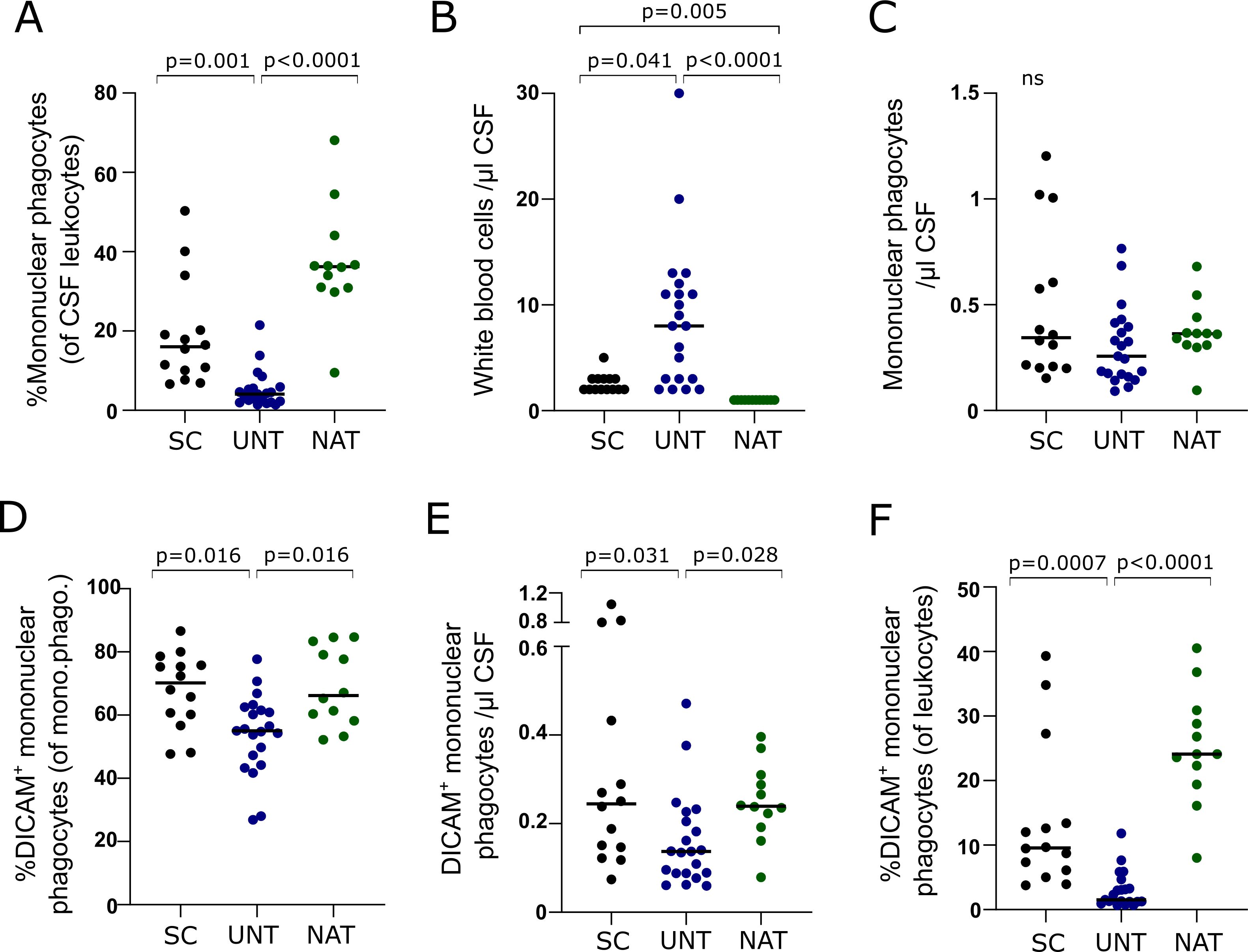 Six scatter plots display data comparing mononuclear phagocytes in various conditions: SC, UNT, and NAT. Each plot is labeled A to F. Plot A shows percentage of mononuclear phagocytes in CSF leukocytes. Plot B shows white blood cells per microliter of CSF. Plot C shows mononuclear phagocytes per microliter of CSF. Plot D shows percentage of DICAM+ mononuclear phagocytes. Plot E shows DICAM+ phagocytes per microliter of CSF. Plot F shows percentage of DICAM+ mononuclear phagocytes of leukocytes. Significance levels are indicated with p-values.