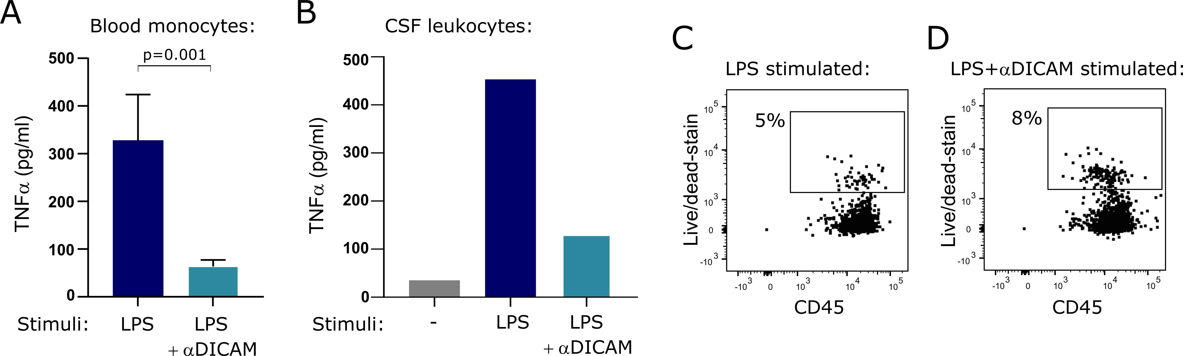 Bar and scatter plots depict TNF-alpha production and cell viability. Chart A shows blood monocytes with higher TNF-alpha in LPS vs. LPS+αDICAM. Chart B shows CSF leukocytes, with LPS having the highest TNF-alpha. Scatter plots C and D illustrate cell viability percentages, showing 5% for LPS and 8% for LPS+αDICAM stimulation, respectively.