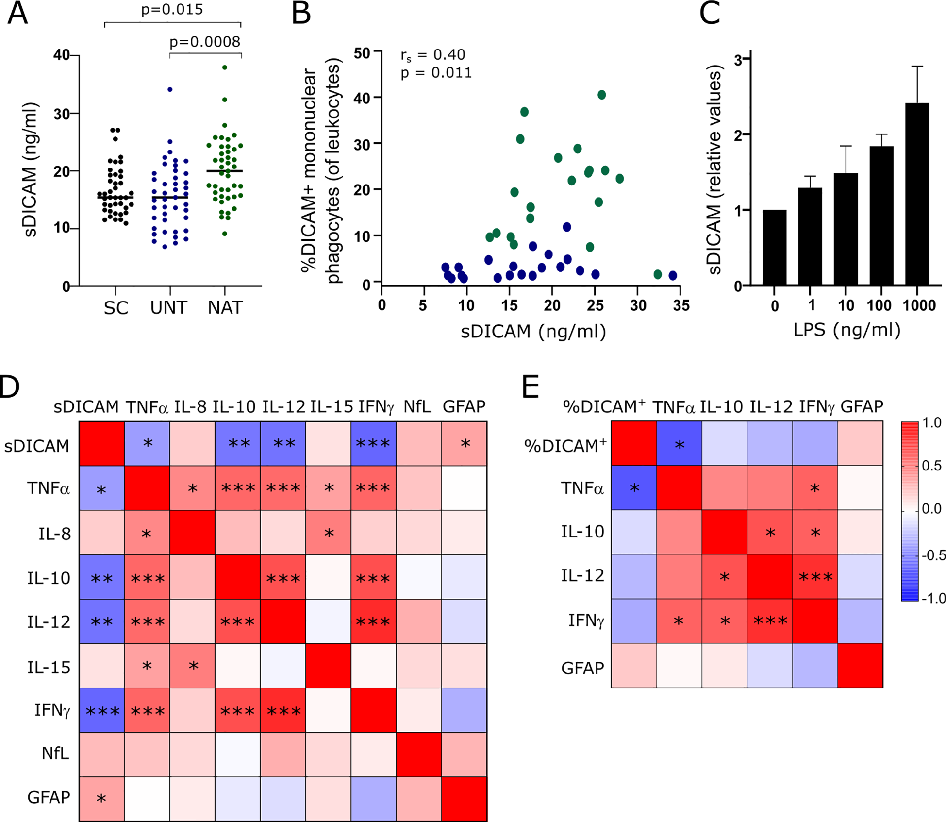 (A) Scatter plot showing sDICAM levels in three groups: SC, UNT, and NAT, with statistical significance indicated. (B) Scatter plot of %DICAM+ mononuclear phagocytes versus sDICAM, showing correlation. (C) Bar graph illustrating sDICAM levels in response to increasing LPS concentrations. (D, E) Heatmaps indicating correlations between sDICAM and various cytokines and proteins, with significance levels marked by asterisks.