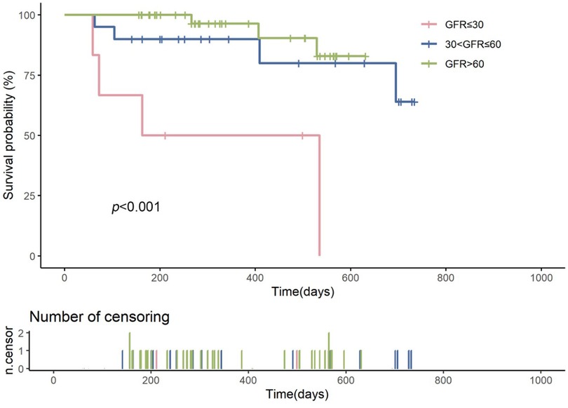 Kaplan-Meier survival curves illustrate survival probabilities over time for three glomerular filtration rate (GFR) categories: GFR ≤ 30 (pink), 30 < GFR ≤ 60 (blue), and GFR > 60 (green). The survival probability is highest for GFR > 60 and lowest for GFR ≤ 30. Statistical significance is indicated with p < 0.001. A plot below shows the number of censoring events over time, with more events in the GFR > 60 group.
