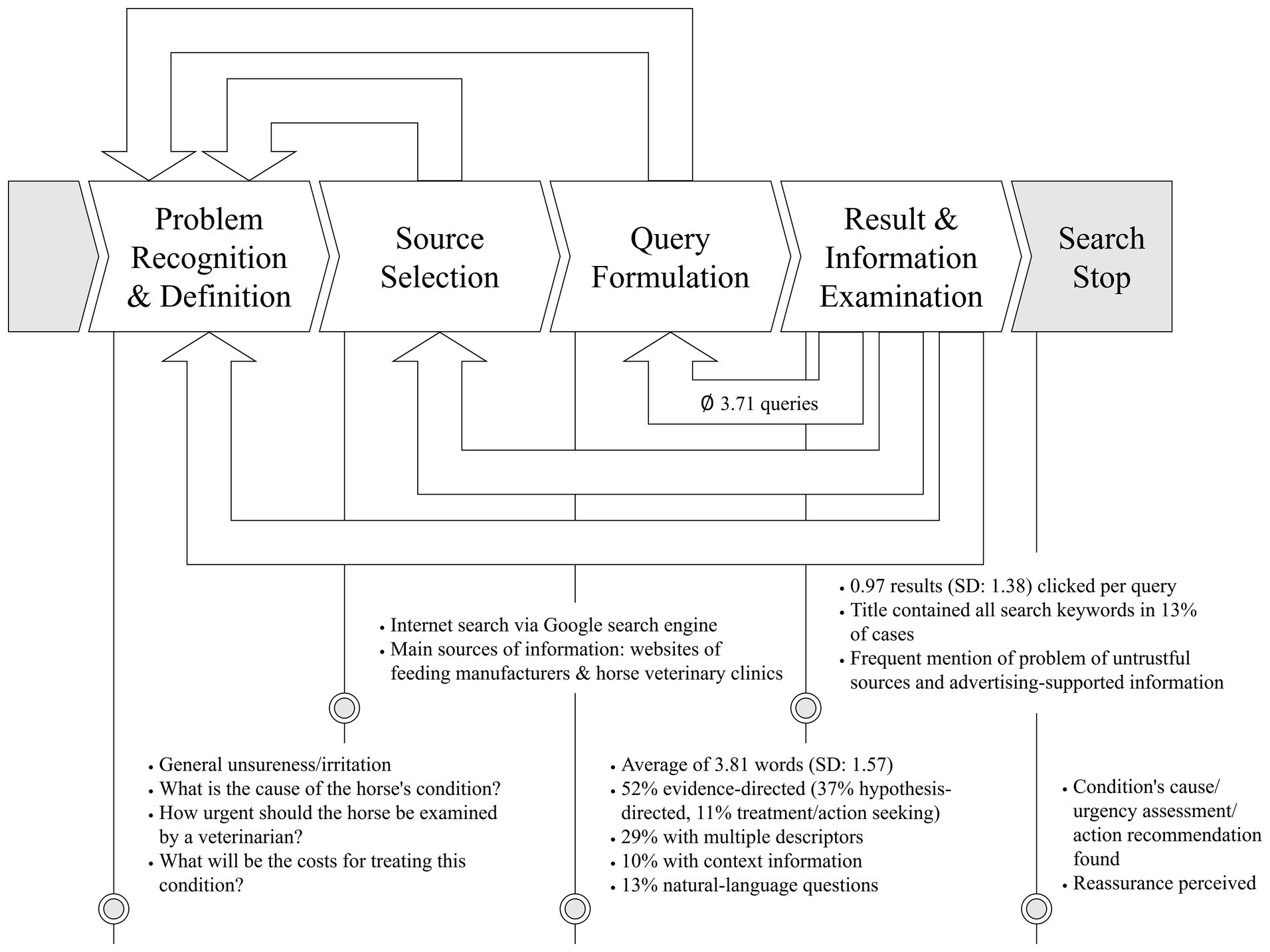 Flowchart illustrating an information-seeking process regarding a horse’s condition. Key stages are: Problem Recognition & Definition, Source Selection, Query Formulation, Result & Information Examination, and Search Stop. Problem recognition is associated with general unsureness/irritation and questions regarding the cause of the horse's condition, the urgency of a veterinary examination and the costs for treatment. Source selection is done via the Google search engine, selecting mainly websites of feeding manufacturers and horse veterinary clinics. Query formulation is associated with an average of 3.81 words (SD: 1.57), with searches being mostly evidence-directed (52%) and sometimes hypothesis-directed (37%) or for treatment/action seeking (11%). Searches might include multiple descriptors (29%), context information (10%) and natural-language questions (13%). The picture indicates an average of 3.71 queries. Result information is associated with 0.97 results clicked per query, with the result title containing all search keywords in 13% of the cases. It highlights issues with untrustworthy sources and ad-supported information. The search stop is reached when a condition cause/urgency assessment/action recommendation is found or reassurance is achieved.