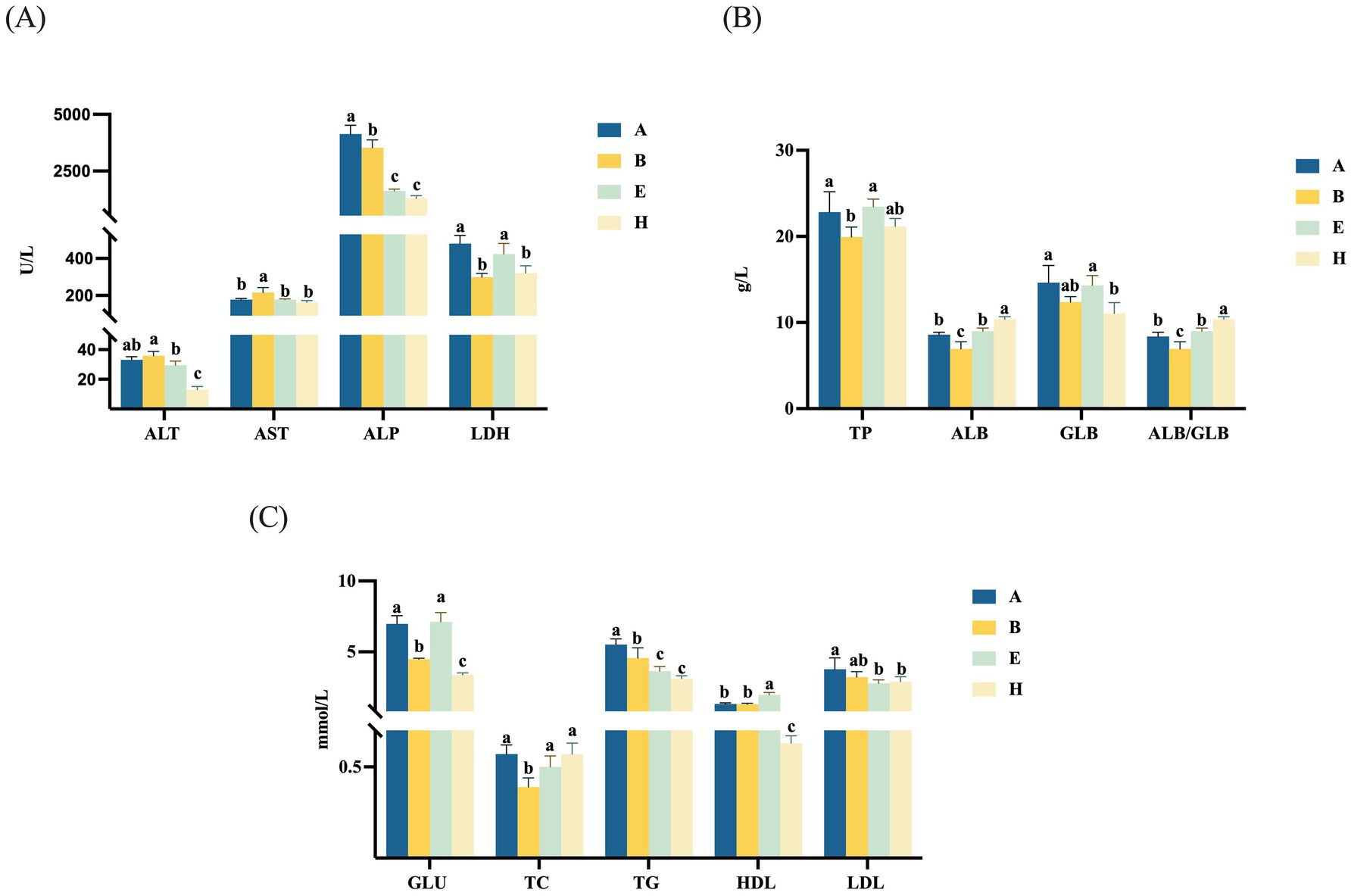 Three bar charts labeled A, B, and C display biochemical measurements in different groups: A, B, E, and H. Chart A shows enzyme levels of ALT, AST, ALP, and LDH in U/L. Chart B displays protein levels of TP, ALB, GLB, and ALB/GLB in g/L. Chart C shows levels of GLU, TC, TG, HDL, and LDL in mmol/L. Bars are color-coded by group, and letters indicate statistical significance.