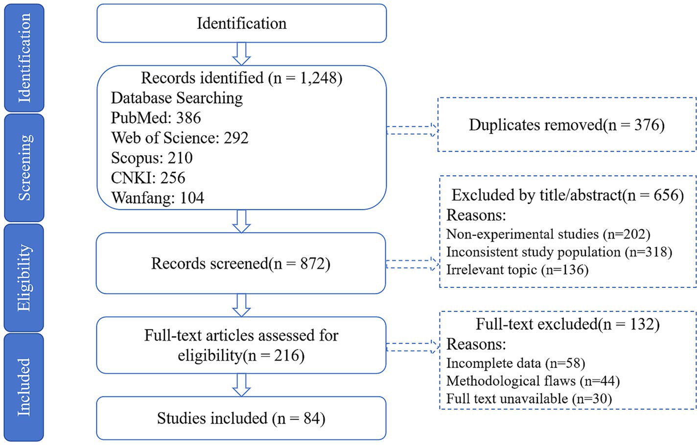 Flowchart illustrating the selection process for studies. From 1,248 identified records, 376 duplicates were removed, leaving 872 records. After screening, 656 were excluded based on title or abstract. Full-text eligibility assessment was conducted on 216 articles, excluding 132 for reasons like incomplete data (58), methodological flaws (44), and unavailable full text (30), resulting in 84 studies included.