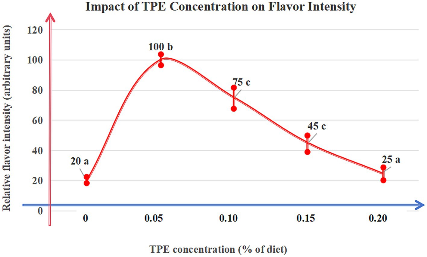 Line graph showing the impact of TPE concentration on flavor intensity. Flavor intensity increases sharply to 100 units at 0.10 percent concentration, then decreases to 25 units at 0.20 percent. Data points are marked with error bars and labels: 20 a, 100 b, 75 c, 45 c, 25 a.