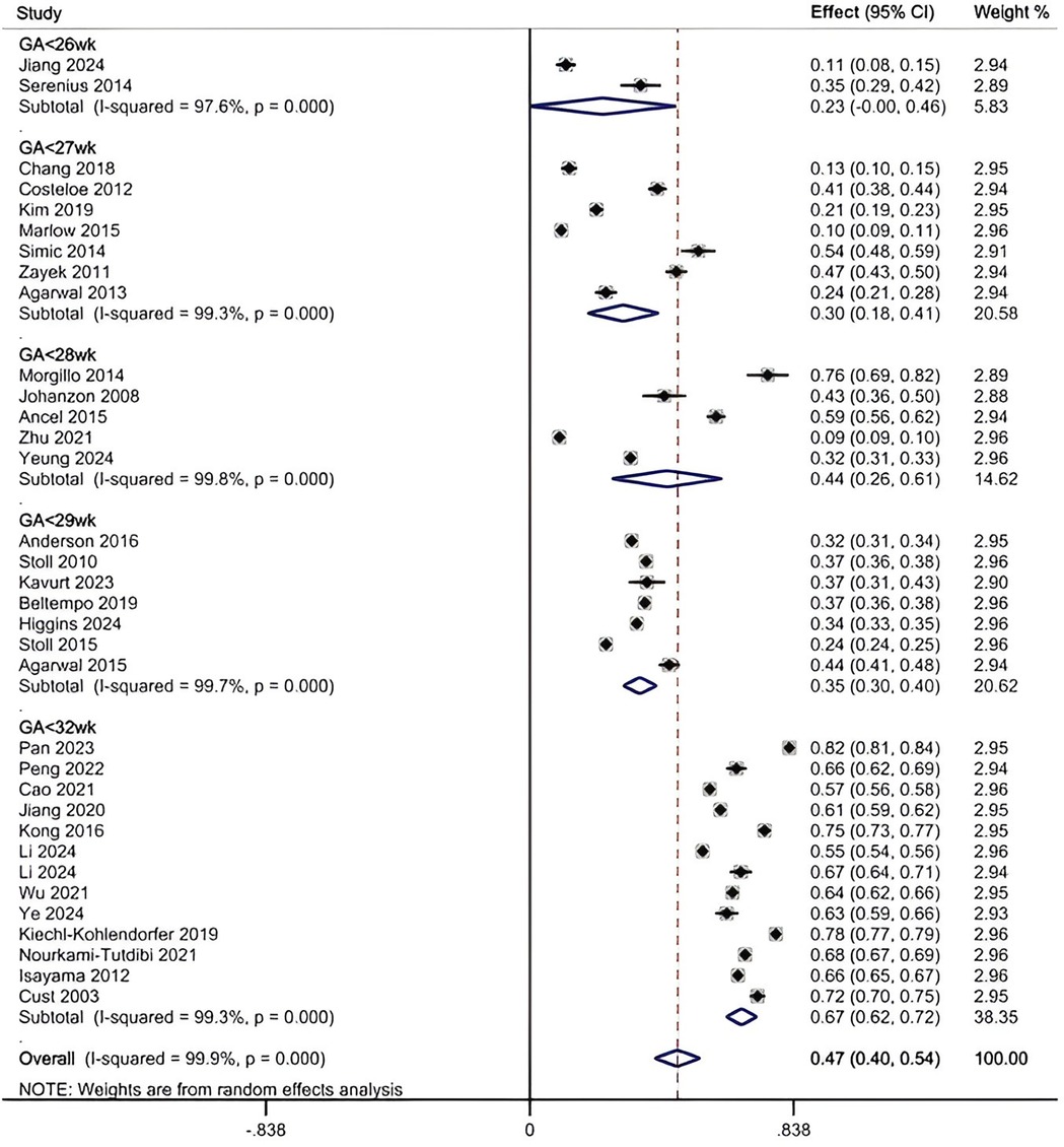 Forest plot illustrating the effect sizes and confidence intervals from multiple studies grouped by gestational age (GA) categories: less than 26 weeks, 27 weeks or less, 28 weeks or less, 29 weeks or less, and 32 weeks or less. Each study's effect (with 95% confidence interval) is shown with a black diamond. Subtotals and overall effects are represented with larger blue diamonds. The vertical red line indicates the null effect. Weights are based on random effects analysis.