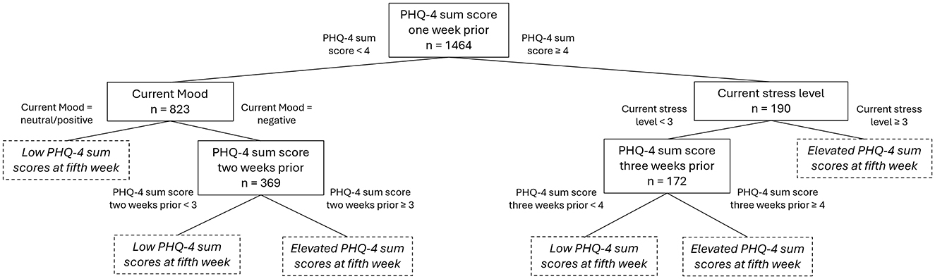 Flowchart depicting the progression of PHQ-4 sum scores over five weeks. Initial group of 1,464 is divided by PHQ-4 score less than four or greater than or equal to four. Mood and stress levels determine subsequent branching, with final outcomes indicating low or elevated PHQ-4 sum scores at the fifth week. Various subgroups show changes based on mood and stress thresholds over different weeks.