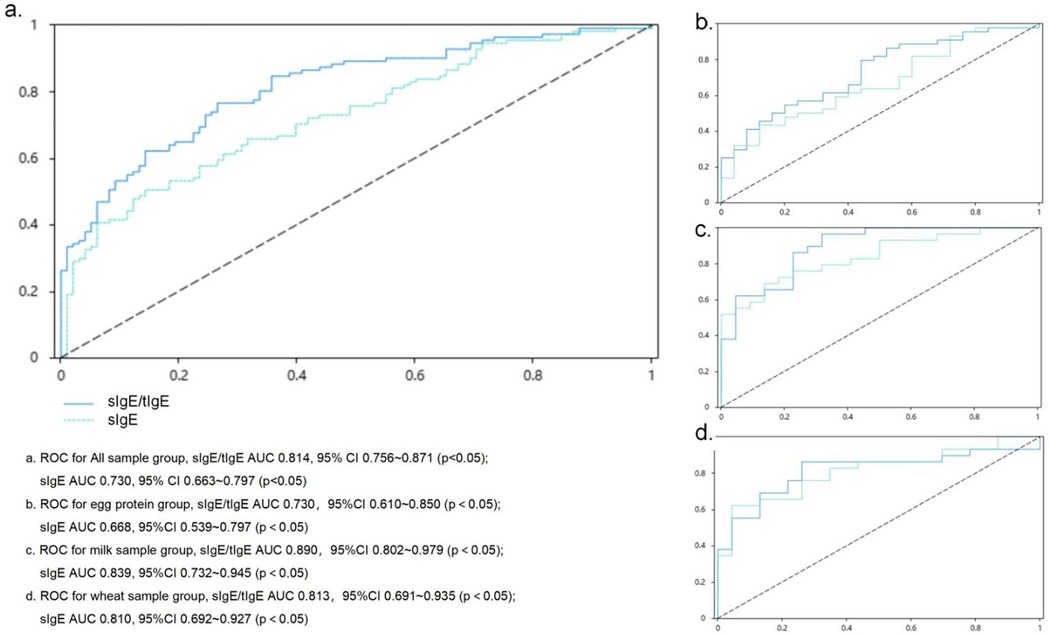 Receiver Operating Characteristic (ROC) curves comparing sIgE/tIgE and sIgE across four groups. Panel (a) shows all samples with better performance for sIgE/tIgE. Panel (b) covers egg protein group, (c) milk sample group, and (d) wheat sample group, with varying AUC values indicating performance differences.