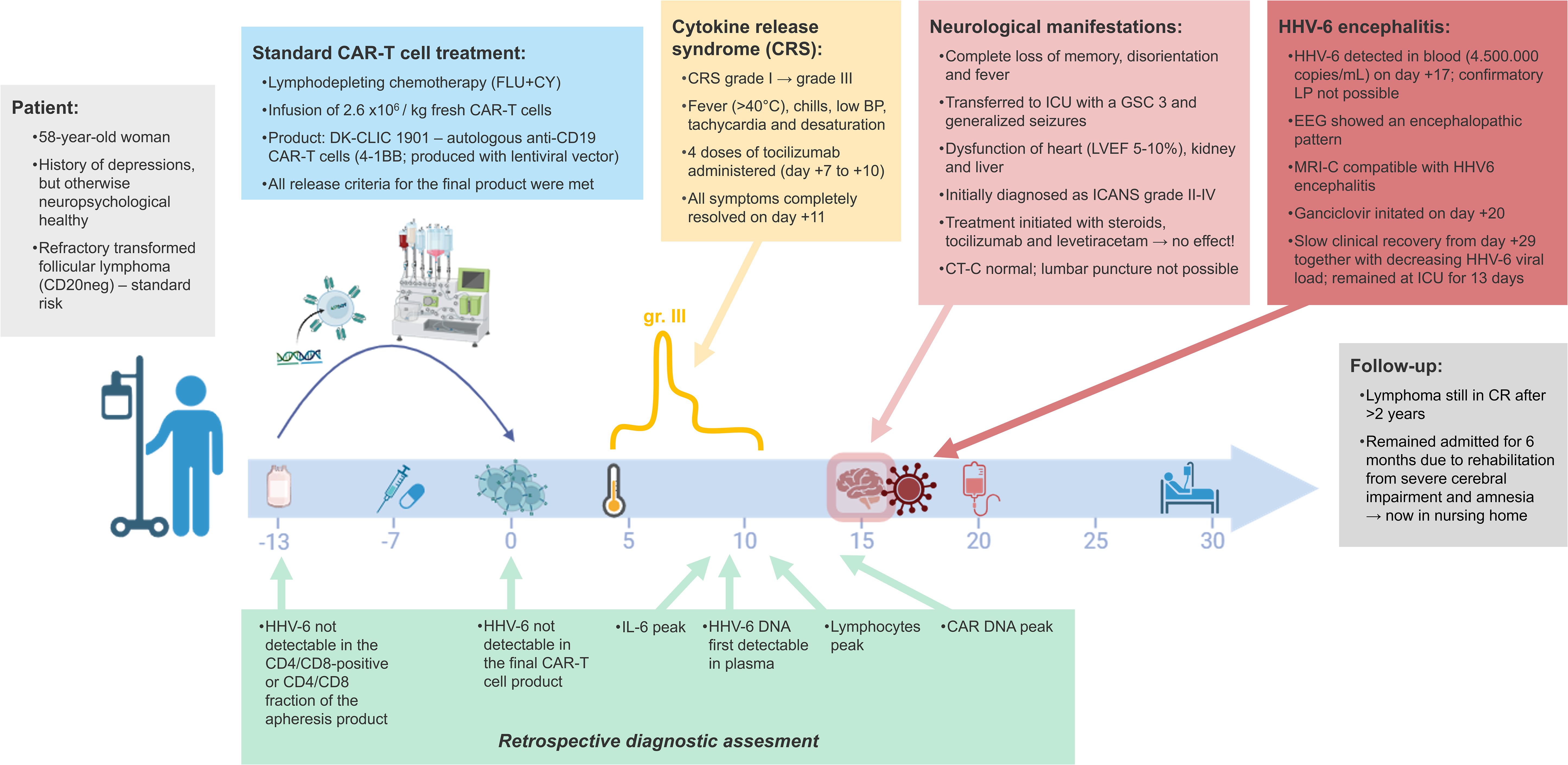 Flowchart detailing a 58-year-old woman's CAR-T cell treatment for refractory transformed follicular lymphoma. It includes timelines for chemotherapy, infusion, and cytokine release syndrome (CRS). Neurological issues like memory loss and seizures are noted, along with HHV-6 encephalitis diagnosis and treatment. Retrospective diagnostic assessments are outlined, indicating peaks in IL-6 and lymphocyte levels. Follow-up notes lymphoma remission after two years and ongoing rehabilitation.