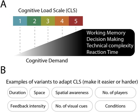 Cognitive Load Scale diagram showing levels 1 to 5, indicating increasing cognitive demand. Factors include working memory, decision making, technical complexity, and reaction time. Variants to adapt the scale are duration, space, spatial awareness, number of players, feedback intensity, number of visual cues, and conditions.