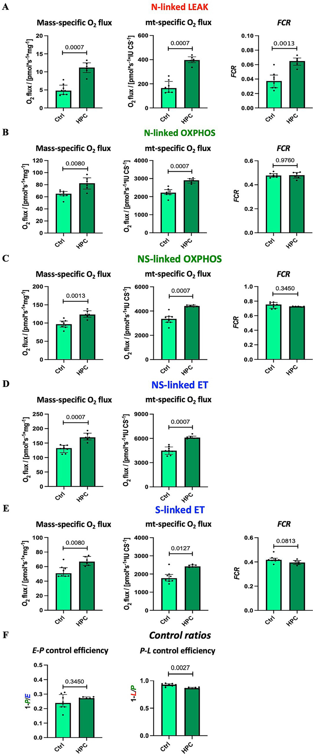 Several bar graphs compare oxygen flux and control efficiency between control (Ctrl) and hypoxic preconditioning (HPC) treated groups across different experimental conditions. Panels A to E present mass-specific and mitochondrial-specific oxygen flux for N-linked LEAK, N-linked OXPHOS, NS-linked OXPHOS, NS-linked ET, and S-linked ET. Panel F shows E-P and P-L control efficiencies. The graphs depict Ctrl in light green and HPC in dark green. Statistical significance is indicated on select comparisons.