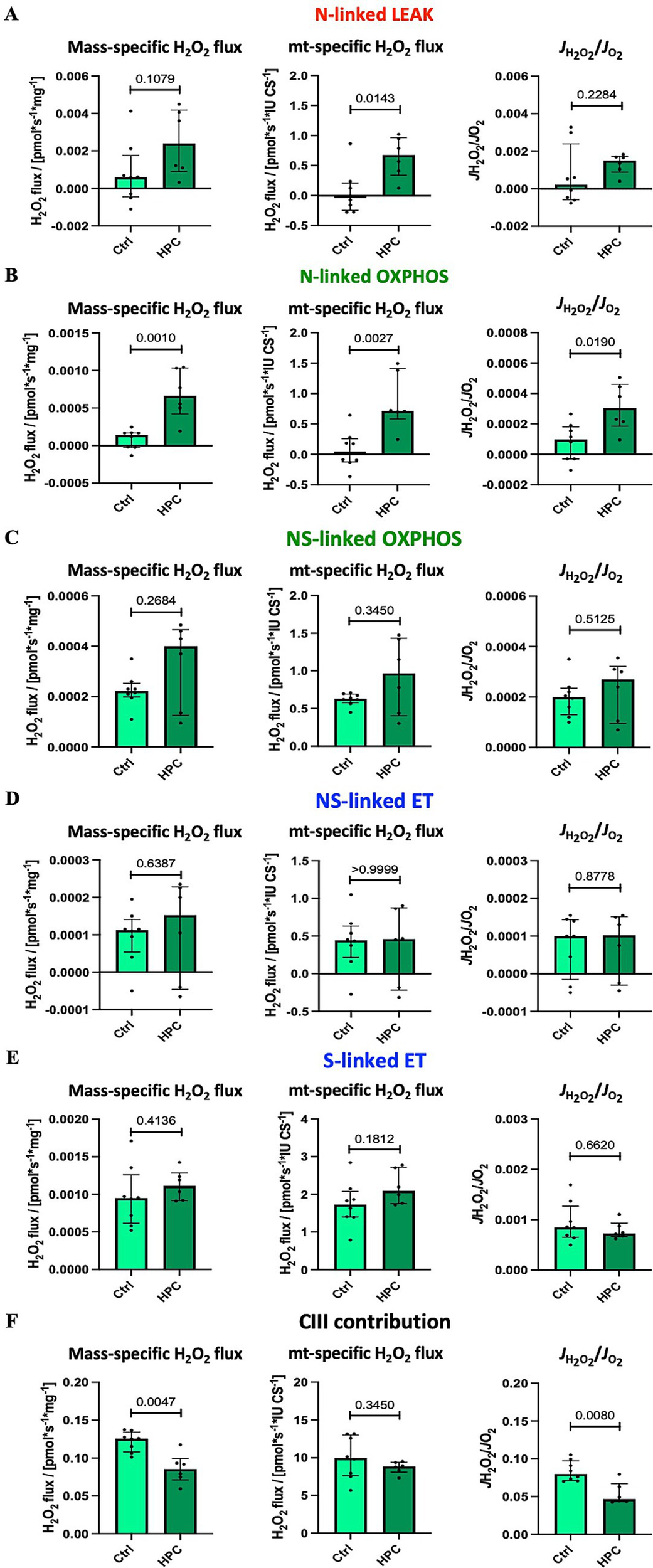 Bar graphs showing hydrogen peroxide flux in various states: A) N-linked LEAK, B) N-linked OXPHOS, C) NS-linked OXPHOS, D) NS-linked ET, E) S-linked ET, and F) CIII contribution. Three graphs per state compare mass-specific and mitochondrial-specific flux, and the ratio of hydrogen peroxide flux to oxygen flux, between control (Ctrl) and hypoxic preconditioning (HPC) treated groups. Statistical significance is indicated above each comparison.