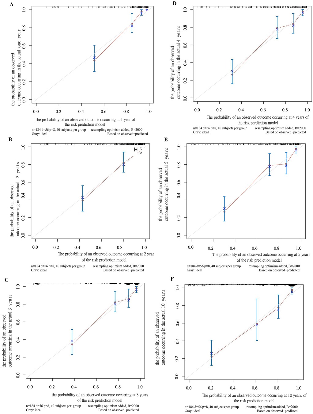 Six-panel figure displaying calibration plots (labeled A to F) comparing predicted and observed probabilities of an outcome over 1 to 10 years using a risk prediction model. Each plot shows a gray ideal line, a red observed-predicted line, and blue confidence intervals. The model demonstrates good calibration across all time points, with most points closely aligned to the ideal line.