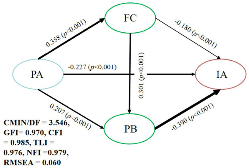 Path analysis diagram showing relationships between four variables: PA, FC, PB, and IA. Arrows indicate paths with coefficients and significance levels: PA to FC (0.358), PA to IA (-0.227), PA to PB (0.207), FC to IA (-0.180), FC to PB (0.301), and PB to IA (-0.390), all significant with p < 0.001. Model fit indices: CMIN/DF = 3.546, GFI = 0.970, CFI = 0.985, TLI = 0.976, NFI = 0.979, RMSEA = 0.060.
