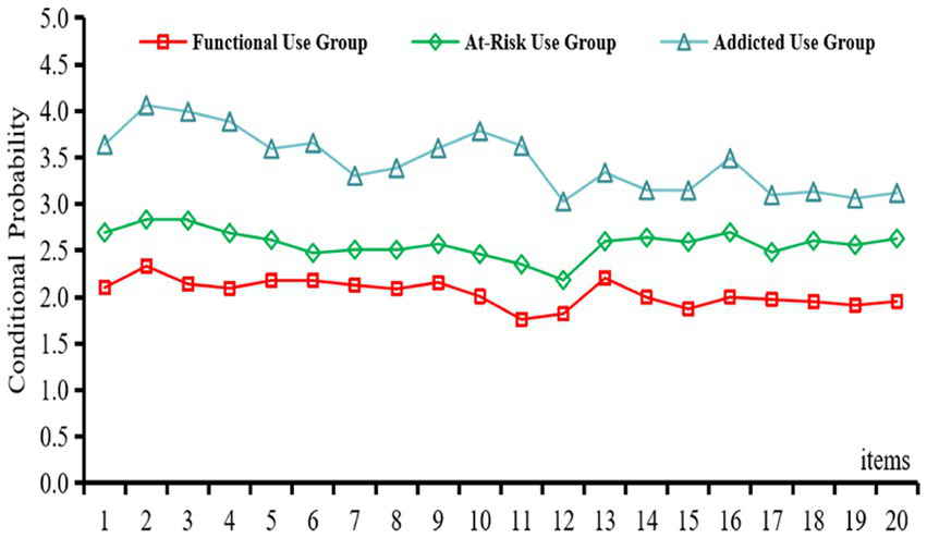Line graph showing conditional probability for three groups across 20 items. The Addicted Use Group has the highest probabilities, followed by At-Risk Use Group, and Functional Use Group.