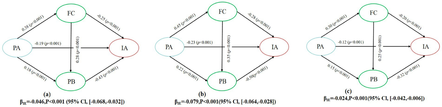 Three path diagrams (a, b, and c) display relationships between variables PA, PB, FC, and IA, with arrows indicating paths and values with significance levels. Diagram (a) shows paths like PA to FC (0.38, p<0.001), PA to PB (0.18, p<0.001), and FC to IA (-0.25, p<0.001), with a total effect of -0.046. Diagram (b) includes arrows such as PA to FC (0.45, p<0.001) and FC to IA (-0.28, p<0.001), with a total effect of -0.079. Diagram (c) details include PA to FC (0.30, p<0.001) and FC to IA (-0.20, p<0.001), with a total effect of -0.024.