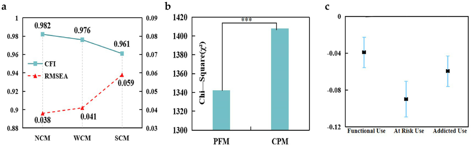Three-panel figure: Panel a shows a line graph with CFI and RMSEA values across NCM, WCM, and SCM, indicating a decrease in CFI and an increase in RMSEA. Panel b displays a bar graph comparing chi-square values, with PFM lower than CPM, marked by three asterisks. Panel c is a scatter plot with error bars, comparing functional use, at-risk use, and addicted use, showing negative values and variations among the groups.