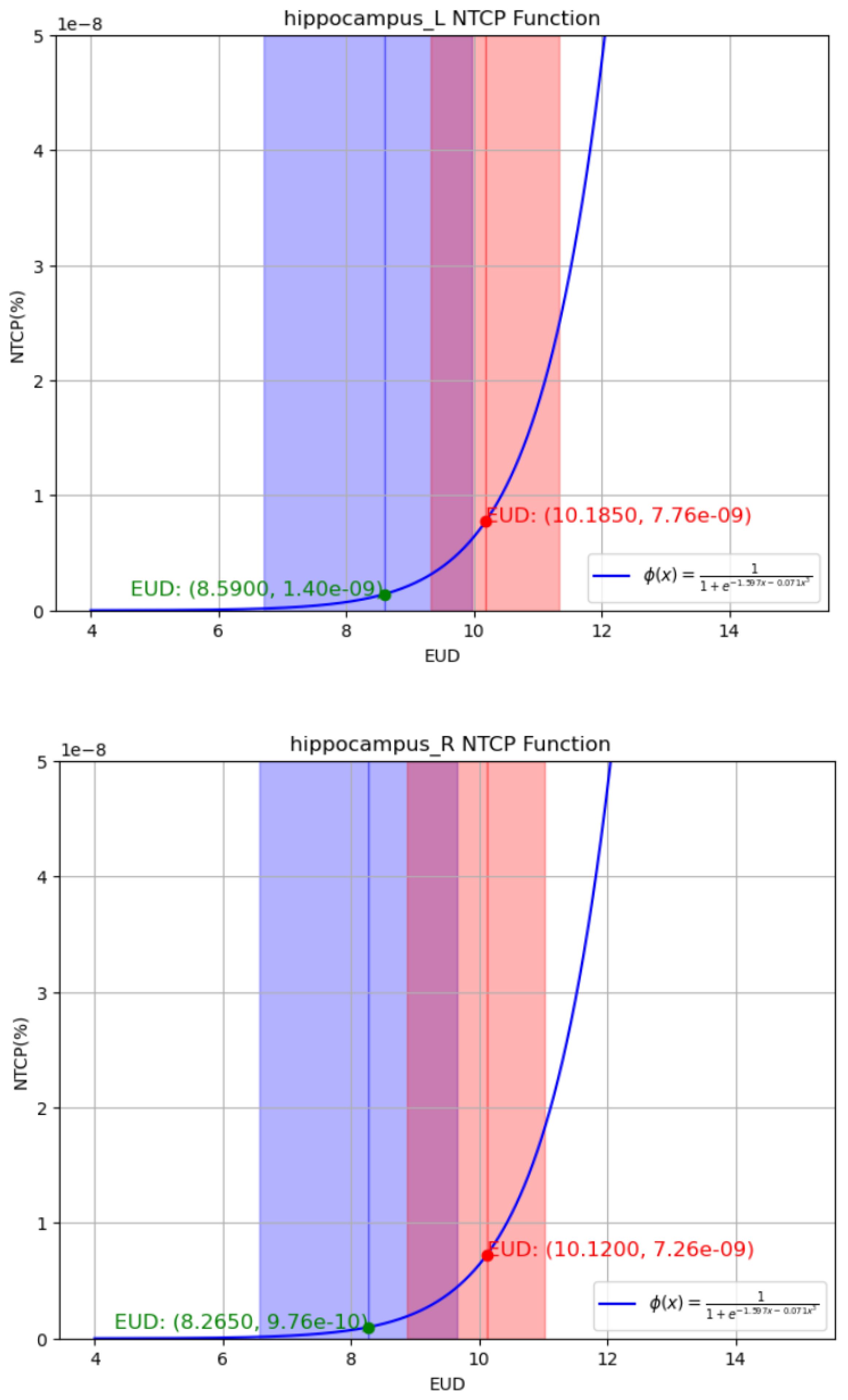 Two graphs titled “hippocampus_L NTCP Function” and “hippocampus_R NTCP Function” show NTCP (%) against EUD. Graph A shows a blue curve with marked points EUD (8.5900, 1.40e-09) in green and EUD (10.1850, 7.76e-09) in red. Graph B shows similar patterns with EUD (8.2650, 9.76e-10) in green and EUD (10.1200, 7.26e-09) in red. Both graphs have shaded areas in blue, purple, and red.