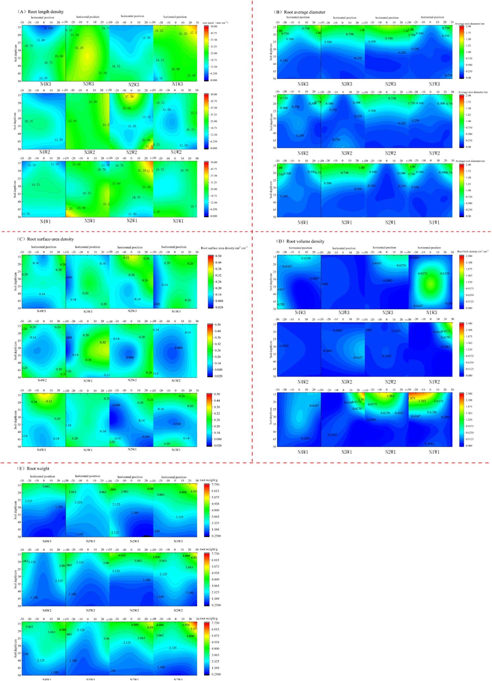 Visualization of root characteristics with contour plots depicting root length density, root average diameter, root surface-area density, root volume density, and root weight. Each subplot is color-coded with gradients representing measurement intensity, ranging from low (blue) to high (red), across various soil depths and positions.