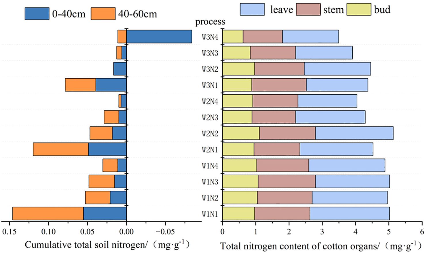 Bar charts showing nitrogen content. The left chart depicts cumulative total soil nitrogen at depths of zero to forty centimeters and forty to sixty centimeters, using blue and orange bars, respectively. The right chart shows total nitrogen content in cotton organs—leaves, stems, and buds—using light blue, brown, and yellow bars, respectively, across different processes labeled W3N4 to W1N1.