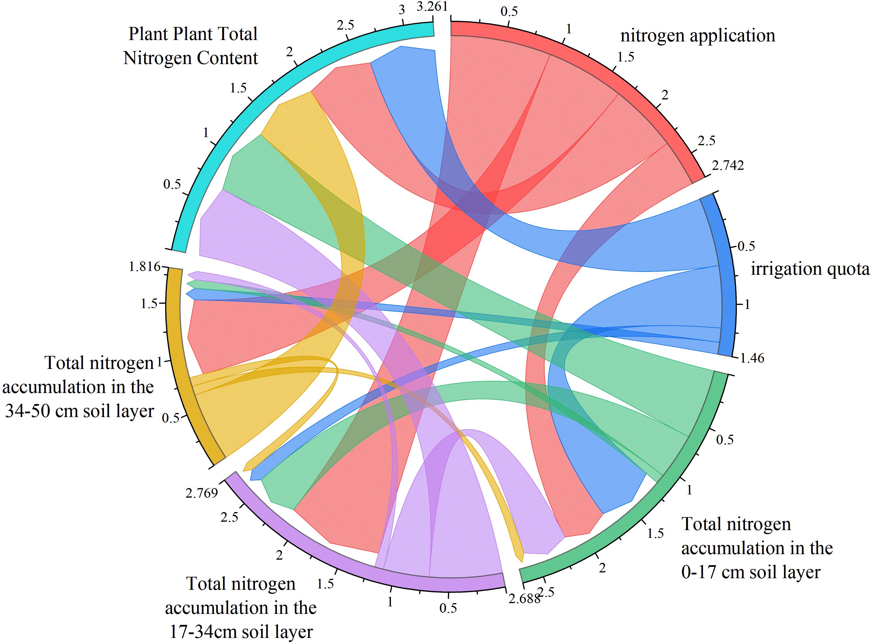 Circular flow diagram illustrating the relationships between plant nitrogen content, nitrogen application, irrigation quota, and total nitrogen accumulation in different soil layers. Various colored arcs and lines represent these connections with numerical values on the perimeter indicating quantities.