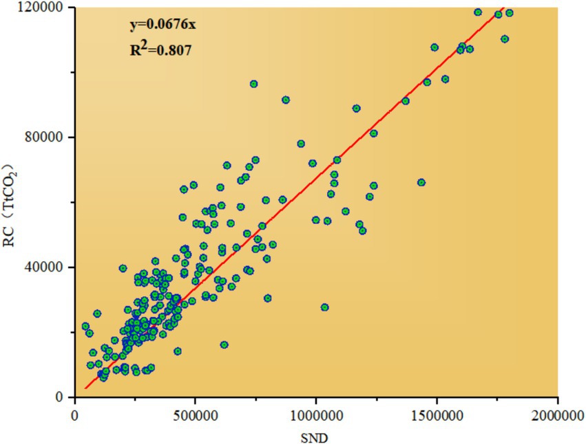 Scatter plot showing a positive correlation between SND and RC (TtCO₂). A red trend line with the equation y = 0.0676x and R² = 0.807 indicates the fit. Data points are scattered around the line, suggesting a strong linear relationship.