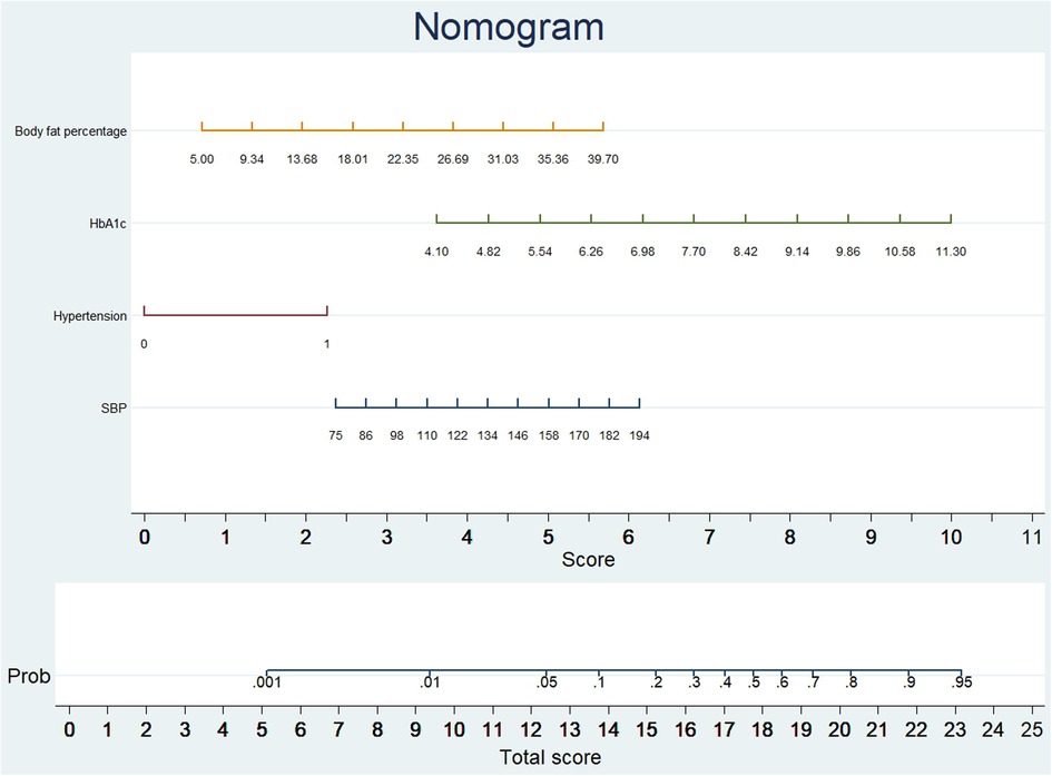 Nomogram for calculating total score based on body fat percentage, HbA1c, hypertension, and systolic blood pressure (SBP). Scales: body fat from 5.00 to 39.70, HbA1c from 4.10 to 11.30, hypertension at 0 or 1, SBP from 75 to 194. Total score determines probability from .001 to .95.