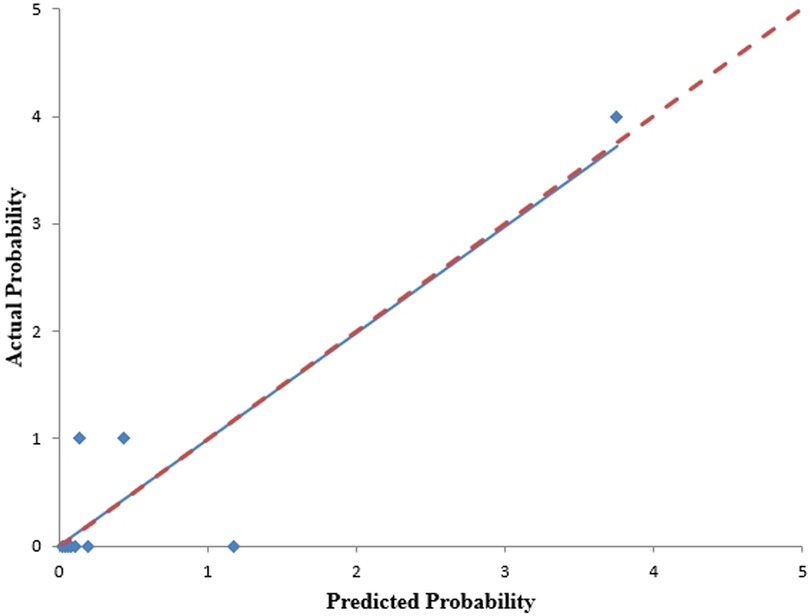 Scatter plot showing the relationship between predicted and actual probabilities. Blue diamonds represent data points. A red dashed line illustrates the line of equality where predicted equals actual probability. Most points align with the line, indicating accurate predictions.