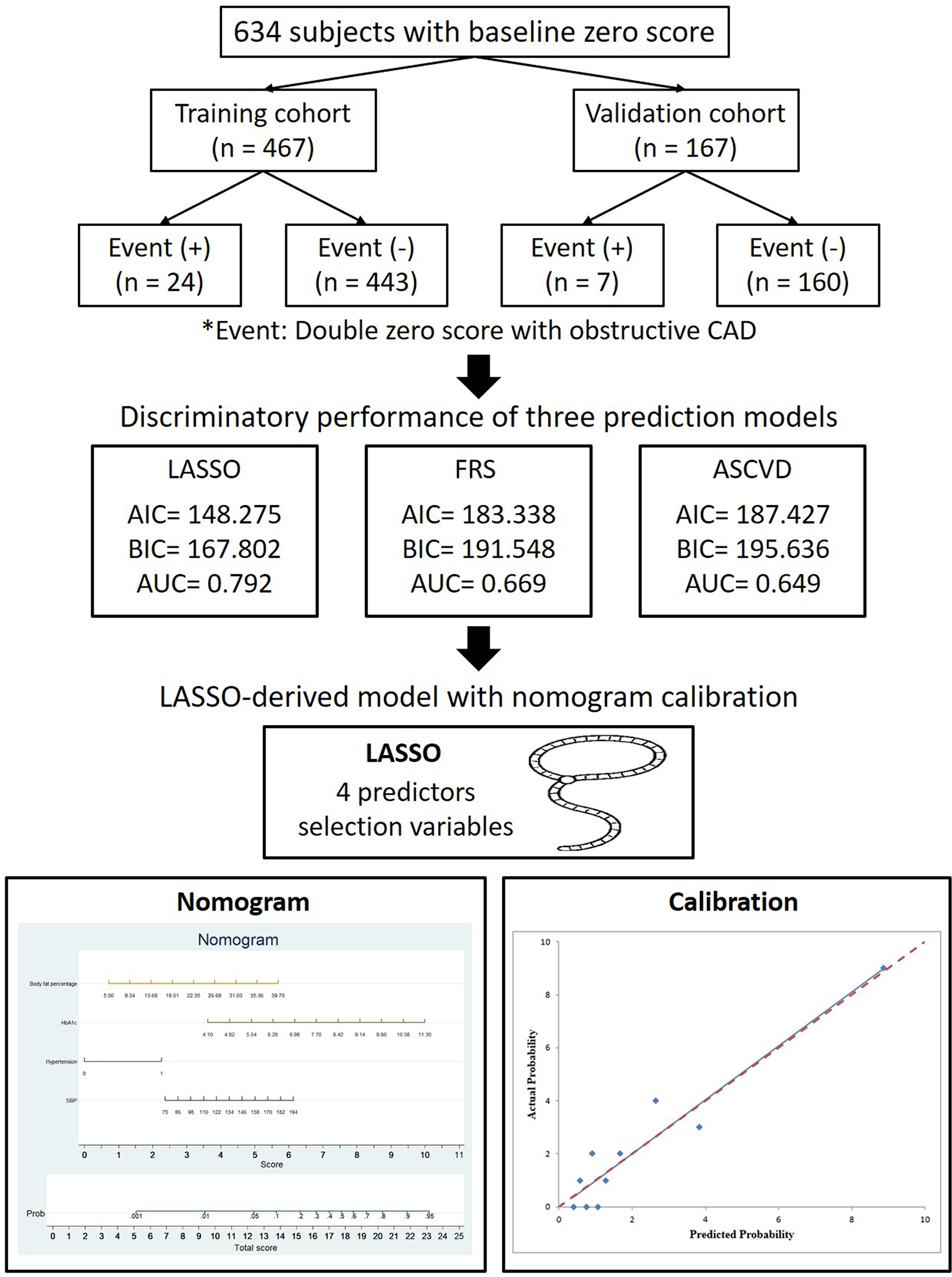 Flowchart depicting a study of 634 subjects with a baseline zero score, divided into training (467 subjects) and validation cohorts (167 subjects), with events noted. Three prediction models—LASSO, FRS, and ASCVD—are evaluated, showing AIC, BIC, and AUC values. LASSO has the best discriminatory performance. A LASSO-derived model with nomogram calibration is highlighted, showing four predictor variables, with accompanying images of a nomogram and calibration plot.