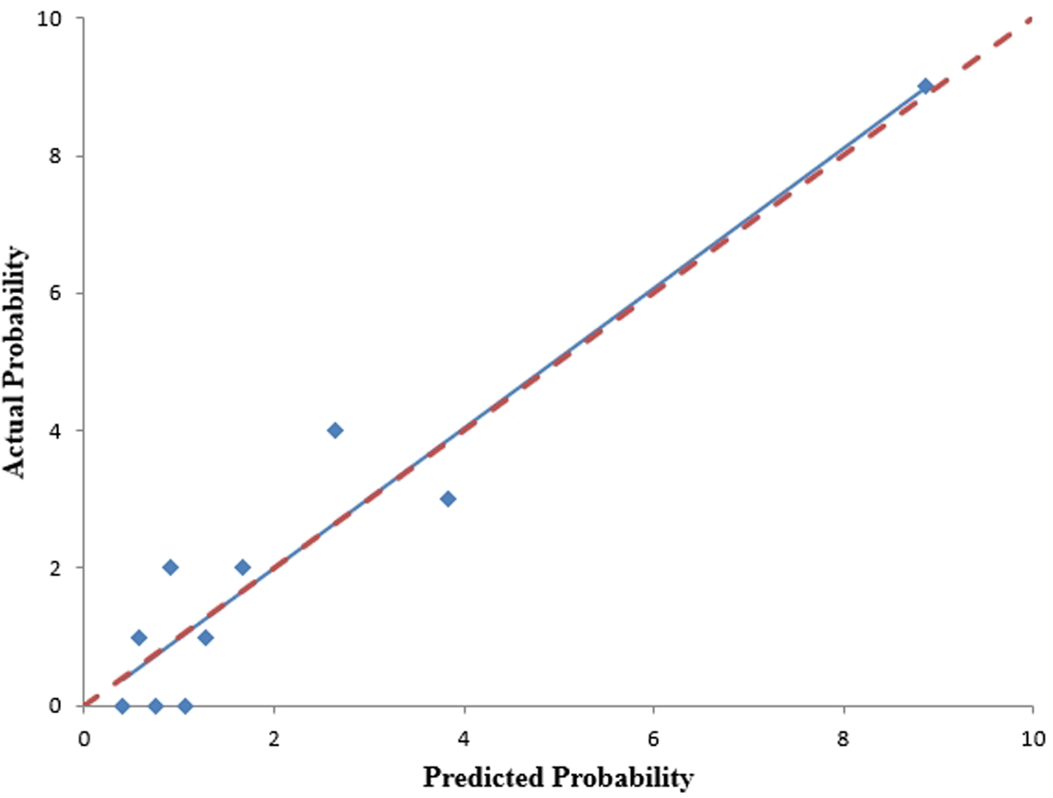 Scatter plot showing actual probability versus predicted probability. Blue diamonds represent data points. A dashed red line indicates the line of perfect agreement, closely matched by the solid blue line running through the data points.