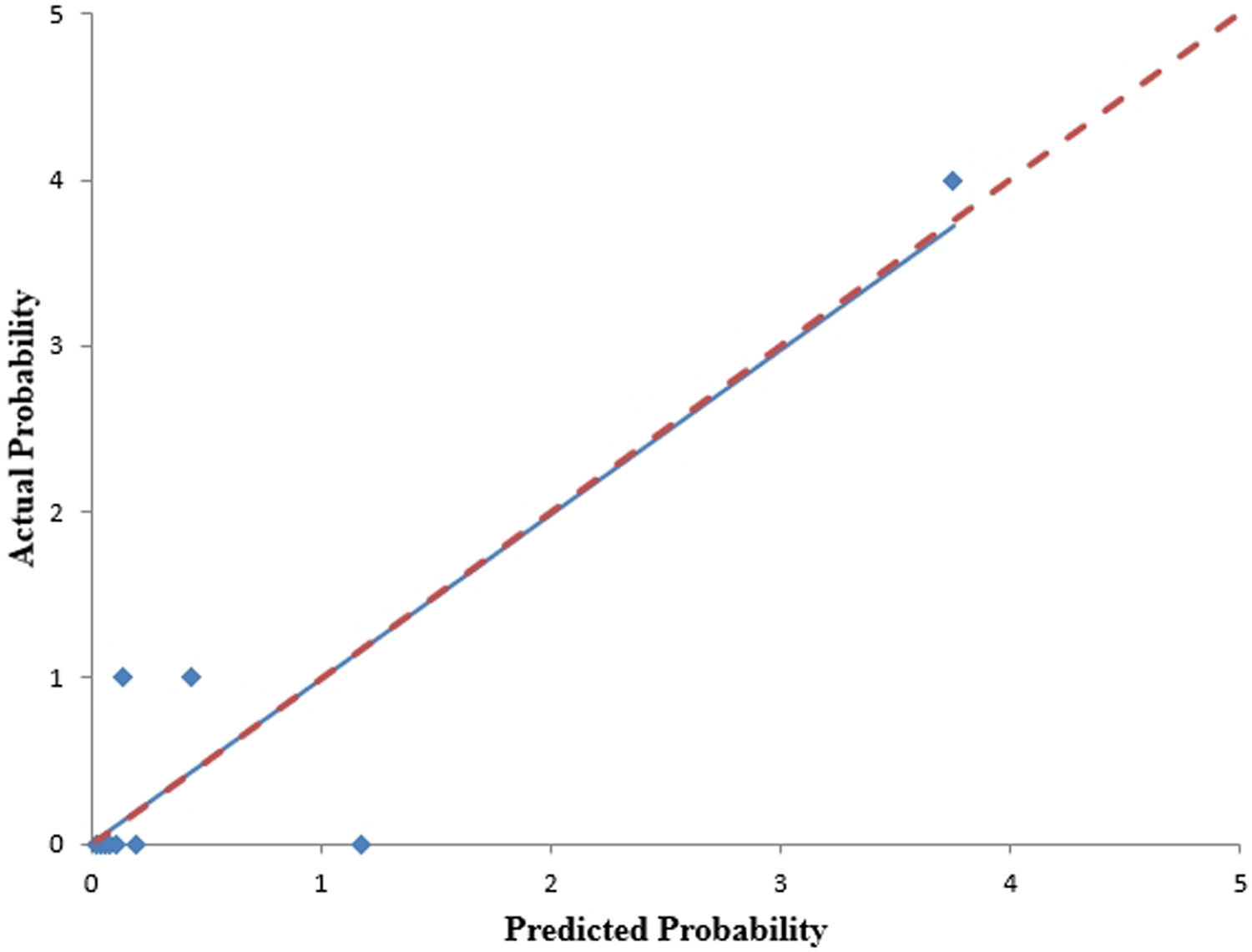 Scatter plot showing the relationship between predicted and actual probabilities. Blue diamonds represent data points. A red dashed line illustrates the line of equality where predicted equals actual probability. Most points align with the line, indicating accurate predictions.