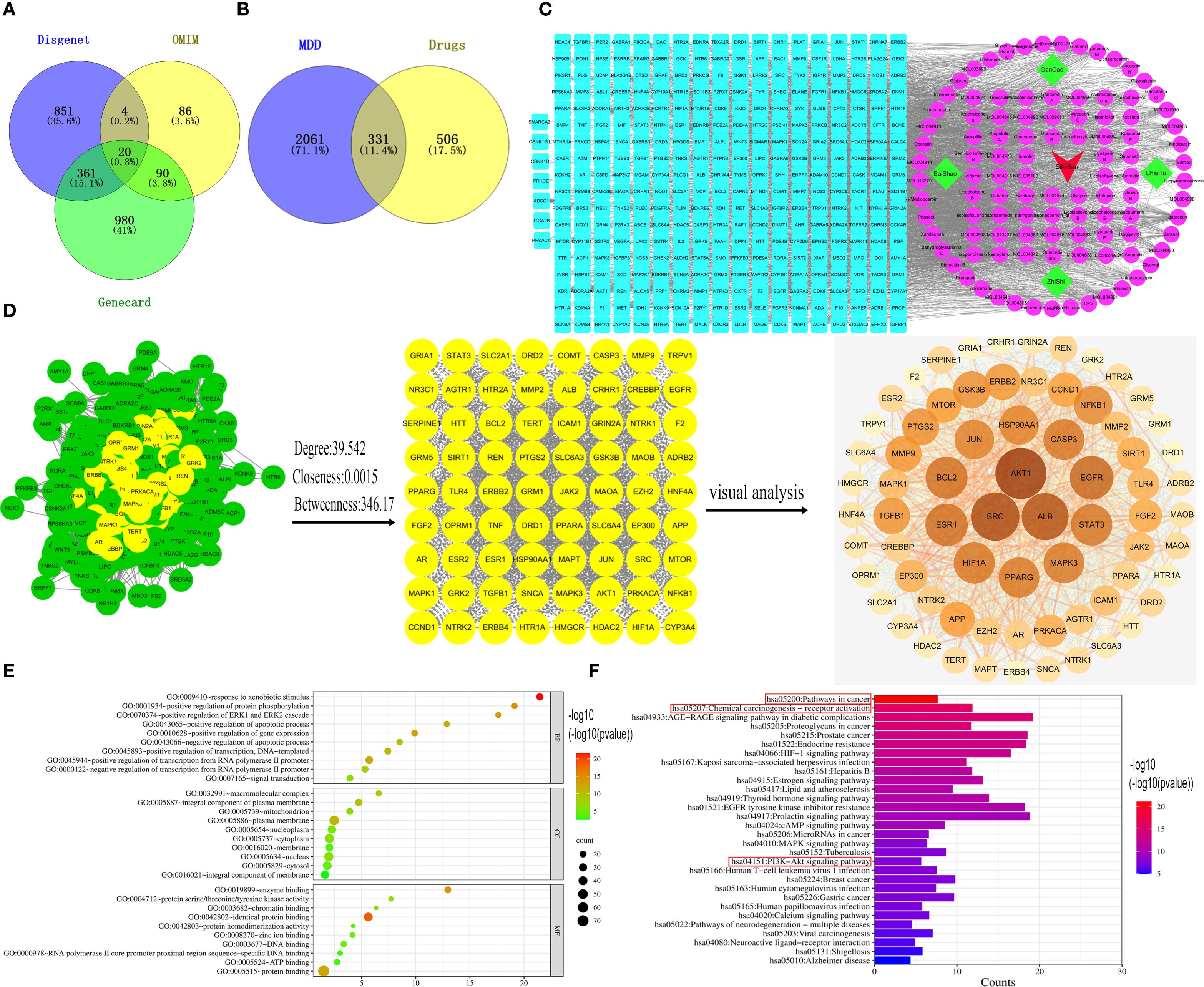 Image consists of multiple panels displaying Venn diagrams, network analyses, and data visualizations. Panel A shows a Venn diagram comparing Disgenet, OMIM, and Genecard datasets. Panel B presents a Venn diagram for MDD and Drugs. Panel C illustrates a gene interaction network, highlighting a cluster in pink. Panel D features graph networks with different visual analyses, including metrics like degree, closeness, and betweenness. Panel E provides a dot plot of gene ontology terms concerning biological processes, colored by log10(p-value) and counts. Panel F shows a bar chart of KEGG pathways, also colored by log10(p-value) with counts on the x-axis.