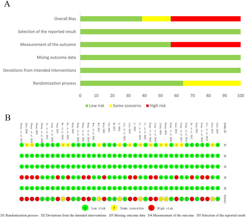 Chart A shows a risk of bias assessment with categories like randomization process and overall bias using colors green for low risk, yellow for some concerns, and red for high risk. Chart B displays individual study assessments over time with similar color coding for five elements including randomization and deviations from intended interventions.