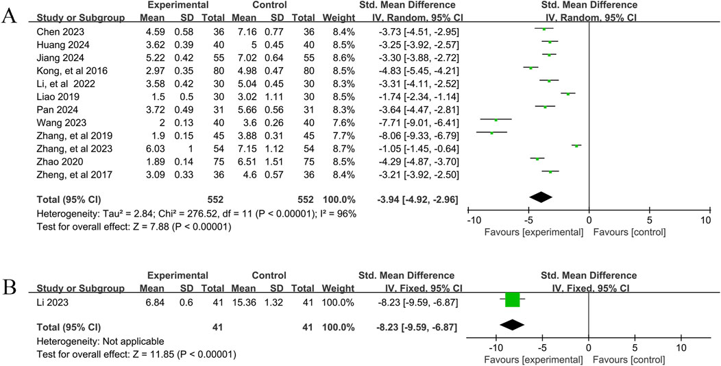 Below are two forest plots (A and B) regarding TNSS outcomes. Figure A compares the effects of combination therapy versus conventional pharmacotherapy, incorporating 12 studies with high heterogeneity (I² = 96%). The standardized mean difference (SMD) was -3.94, indicating that combination therapy is superior in improving TNSS. Figure B, based on a single study (Li 2023), compares YPFS therapy with conventional pharmacotherapy, yielding an SMD of -8.23, indicating YPFS therapy's superiority in improving TNSS.