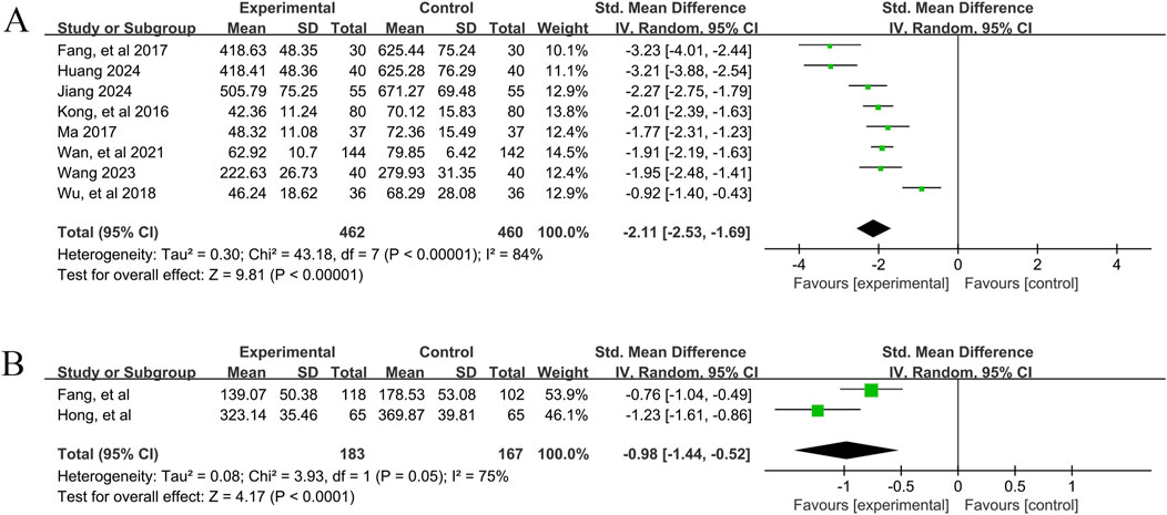 Below are two forest plots (A and B) regarding IgE outcomes. Figure A compares combination therapy versus conventional pharmacotherapy, incorporating 8 studies with high heterogeneity (I² = 84%). The SMD was -2.11, indicating superiority of combination therapy. Figure B compares the effects of combination therapy versus conventional pharmacotherapy on overall response rate, incorporating 2 studies (I² = 75%). The SMD was -0.98, similarly demonstrating superiority of combination therapy.