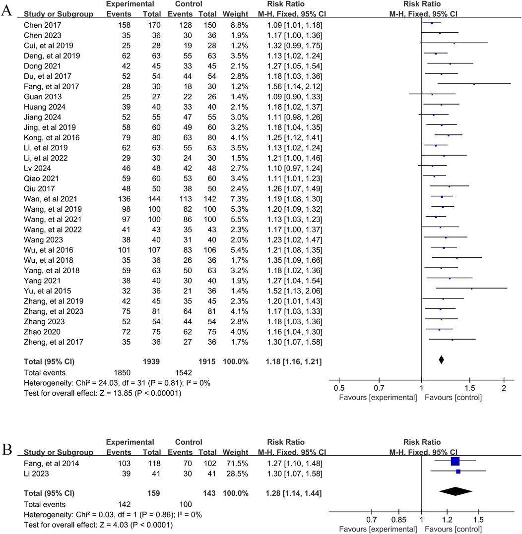 Below are two forest plots (A and B) for the primary outcome measure “overall effective rate.” A compares combination therapy with conventional pharmacotherapy, incorporating 32 studies with no heterogeneity (I² = 0%), yielding a risk ratio (RR) of 1.18, indicating superiority of combination therapy. B compares YPFS therapy with conventional pharmacotherapy, incorporating 2 studies, yielding an RR of 1.28, confirming the advantage of YPFS therapy.
