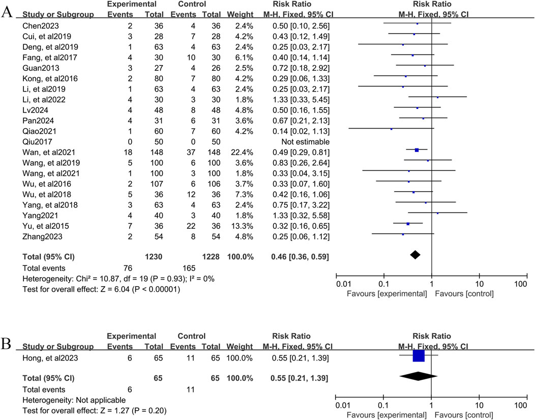 These are two forest plots for the primary outcome “Adverse event rate.” A compares combination therapy with conventional pharmacotherapy, incorporating 20 studies with no heterogeneity (I² = 0%), yielding an RR of 0.46, indicating lower adverse reaction incidence with combination therapy; Figure B compares YPFS therapy with conventional pharmacotherapy, including one study with an RR of 0.55, indicating a certain advantage of YPFS therapy in terms of adverse reactions.