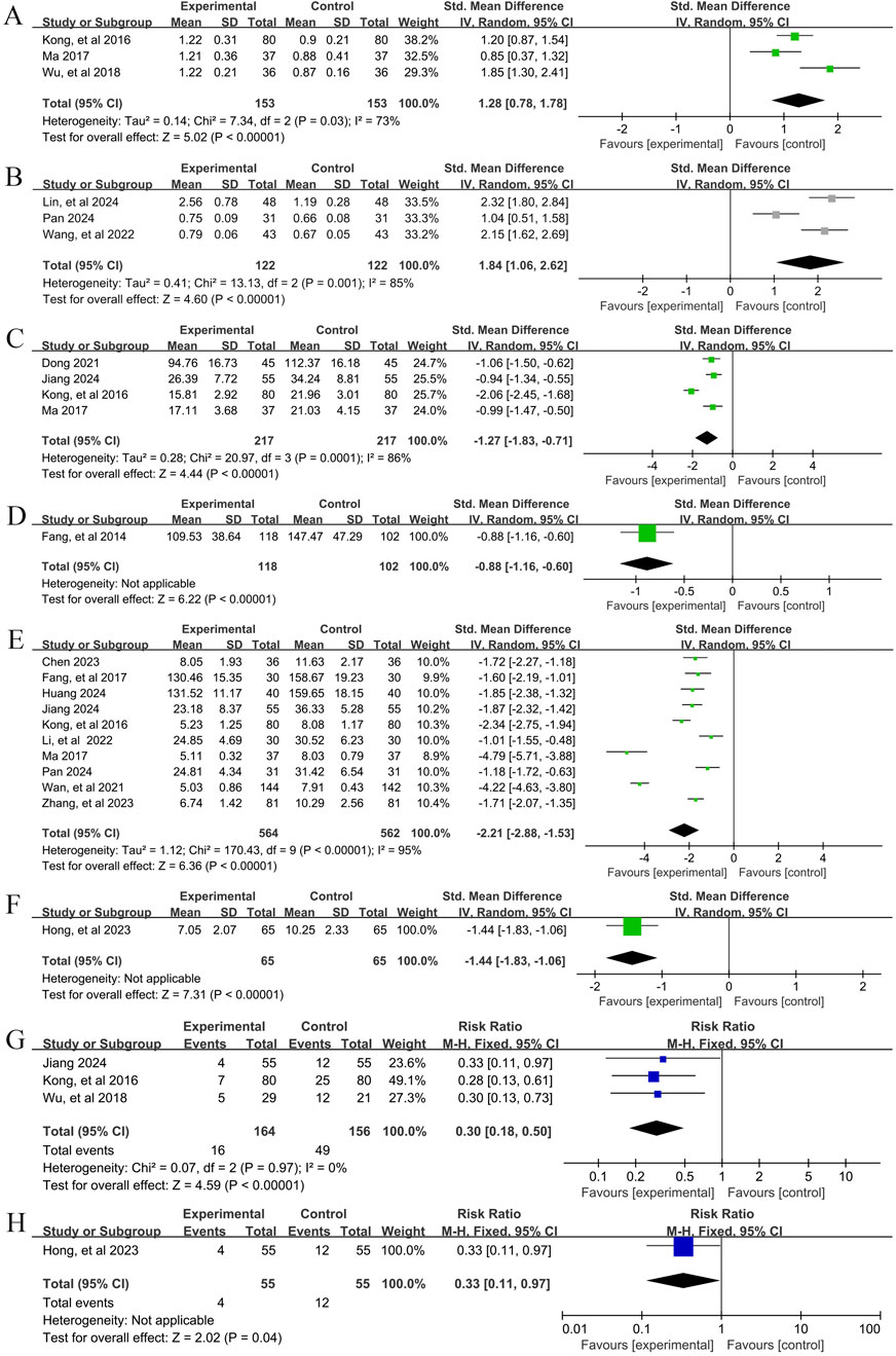 These eight forest plots (A-H) display the meta-analysis results for secondary outcomes in the Met study. Each plot includes study name, mean, standard deviation, total sample size, weight, and the standardized mean difference or risk ratio with 95% confidence intervals. Small squares represent individual study results, while diamond icons indicate the overall effect. Heterogeneity statistics and overall effect test results are provided below each plot.