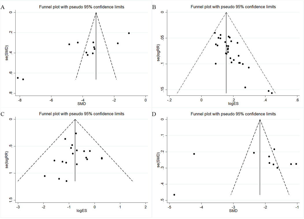 These are 4 funnel plots (A–D) used to assess publication bias. A corresponds to TNSS, B to overall effictive rate, C to adverse events rate, and D to IL-6. The relationship between scatter distribution and pseudo 95% confidence limits is used to determine whether publication bias exists in studies related to each indicator.