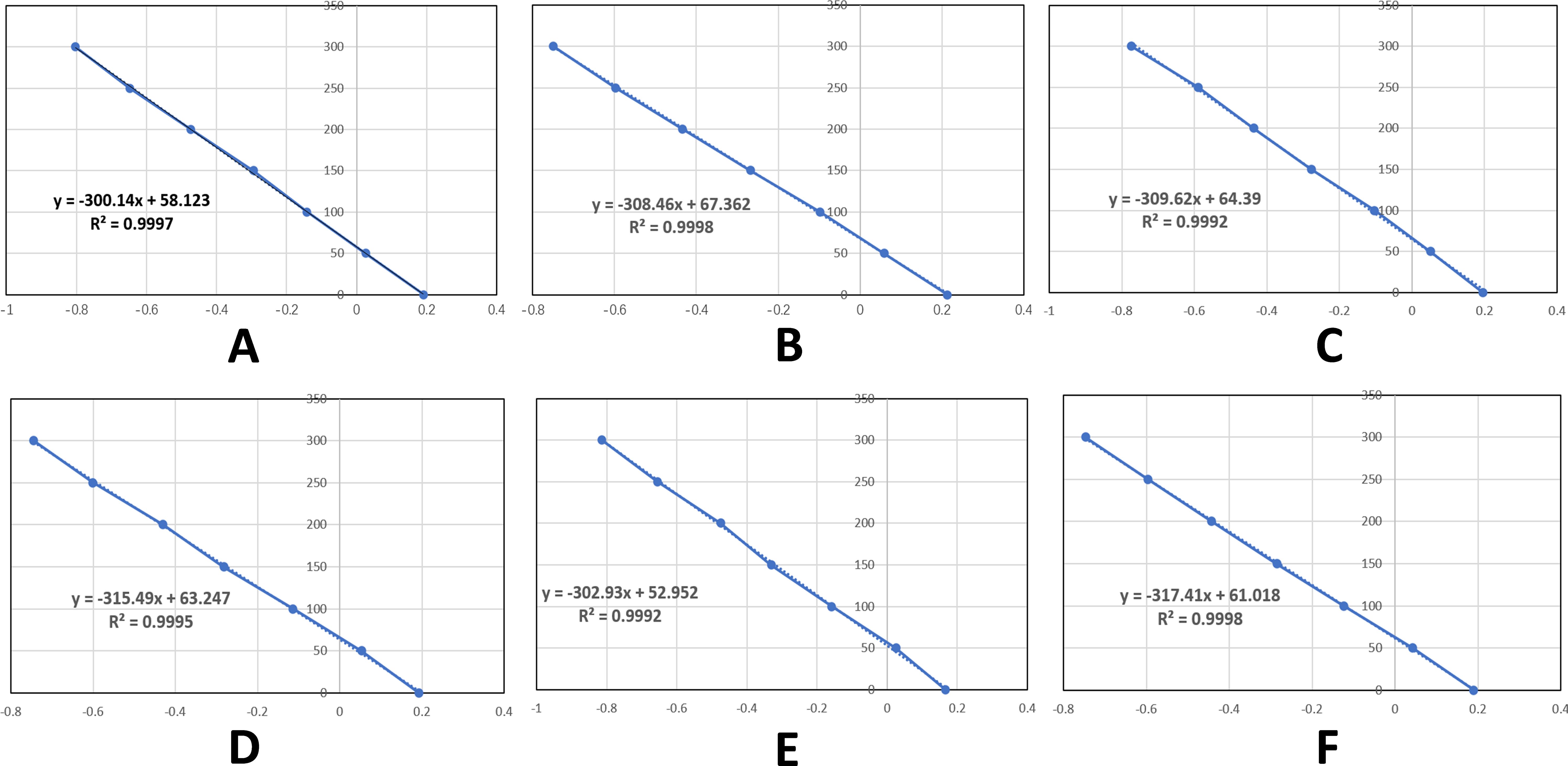 Six scatter plots labeled A to F, each showing a linear regression line with equations and R-squared values. All plots depict a negative correlation with equations: A: y = -300.14x + 58.123, R² = 0.9997; B: y = -308.46x + 67.362, R² = 0.9998; C: y = -309.62x + 64.39, R² = 0.9992; D: y = -315.49x + 63.247, R² = 0.9995; E: y = -302.93x + 52.952, R² = 0.9992; F: y = -317.41x + 61.018, R² = 0.9998.